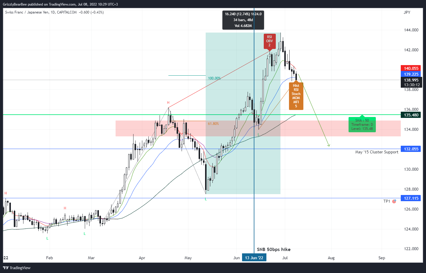 CAPITALCOM:CHFJPY Chart Image by GrizzlyBearBee