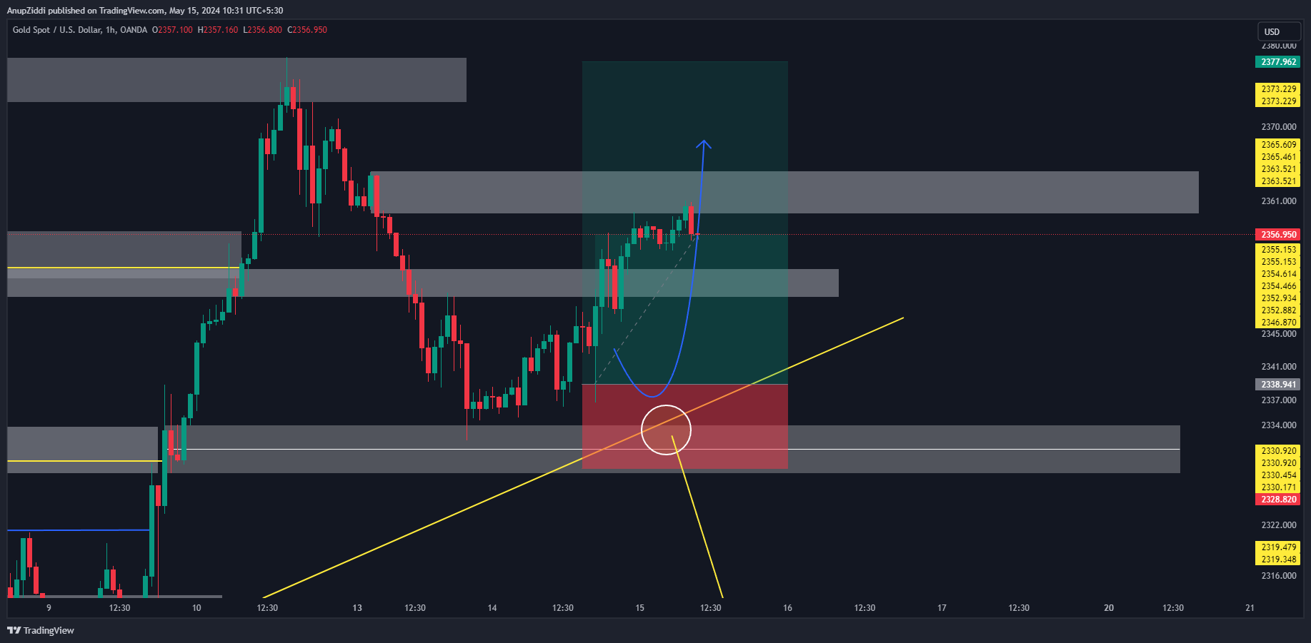 OANDA:XAUUSD Chart Image by AnupZiddi