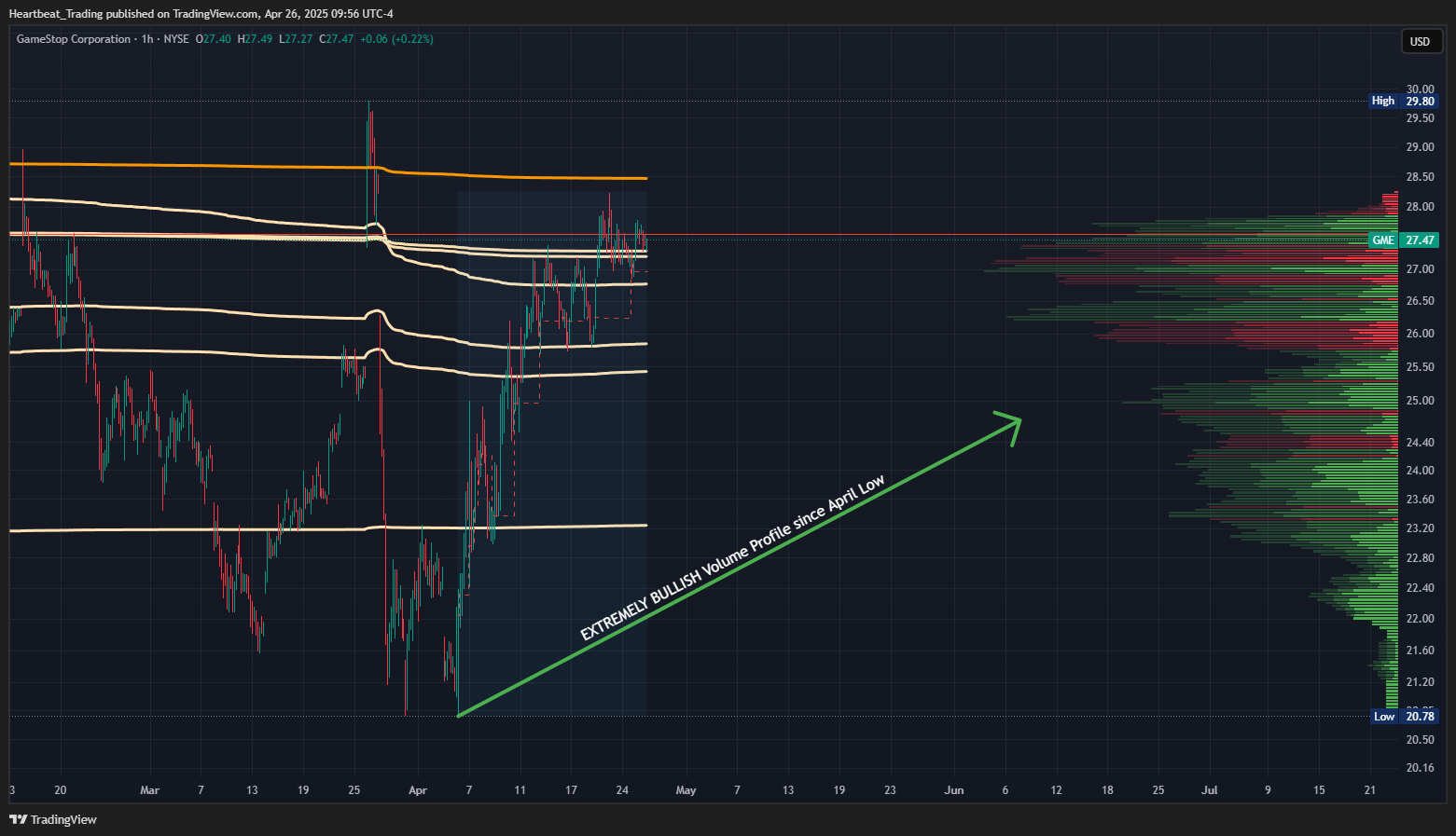 BATS:GME Chart Image by Heartbeat_Trading