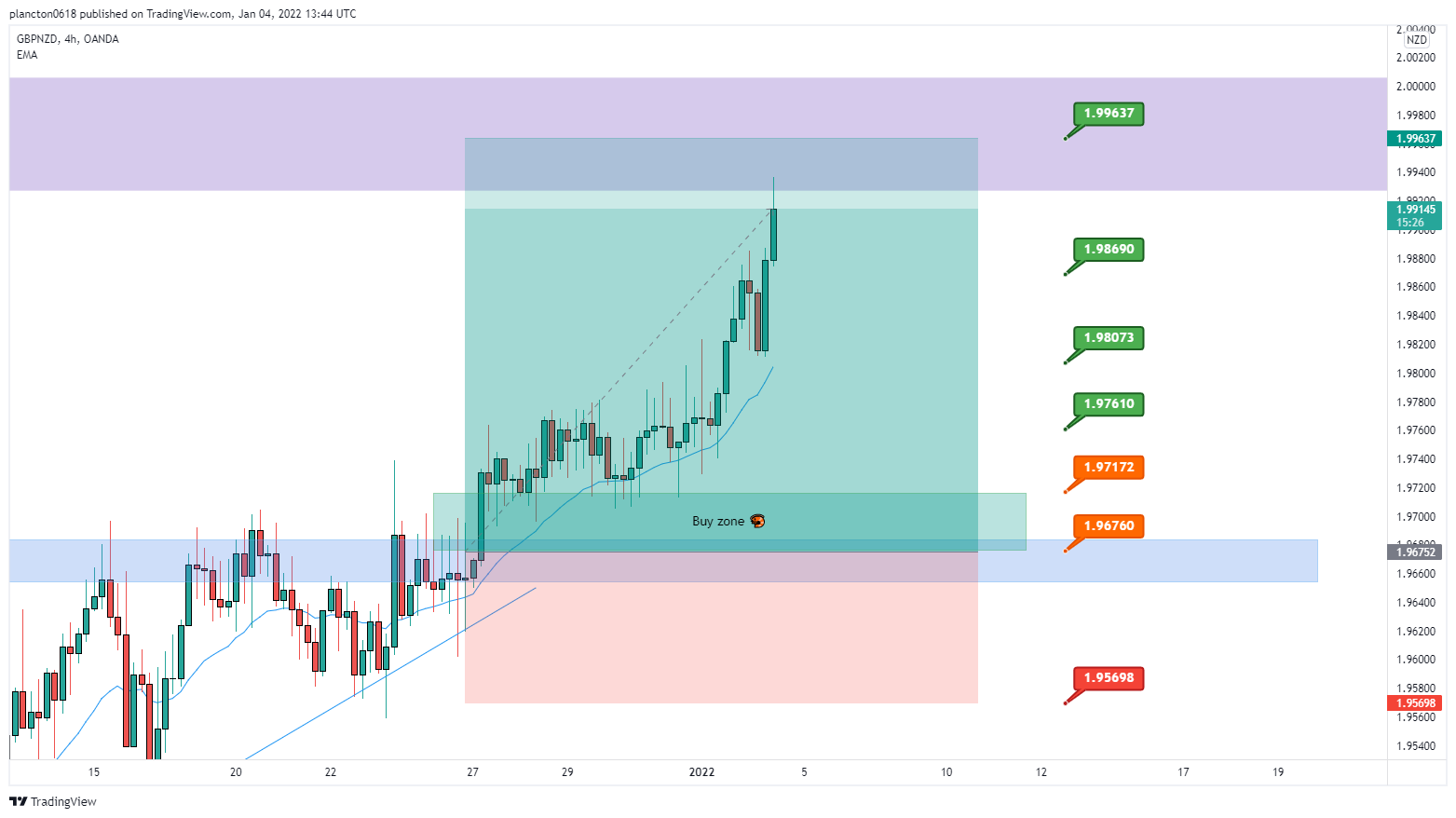 OANDA:GBPNZD Chart Image by InkyGrip