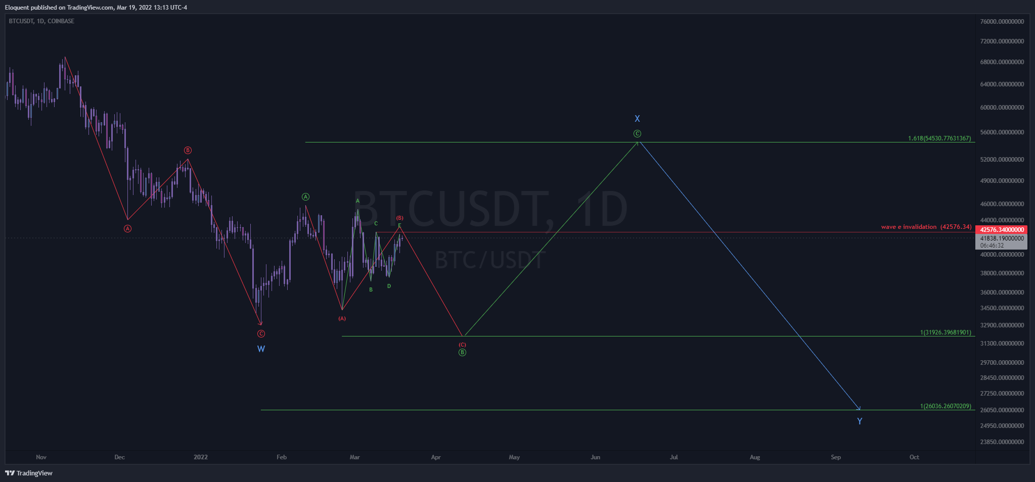 COINBASE:BTCUSDT Chart Image by notoriousbids