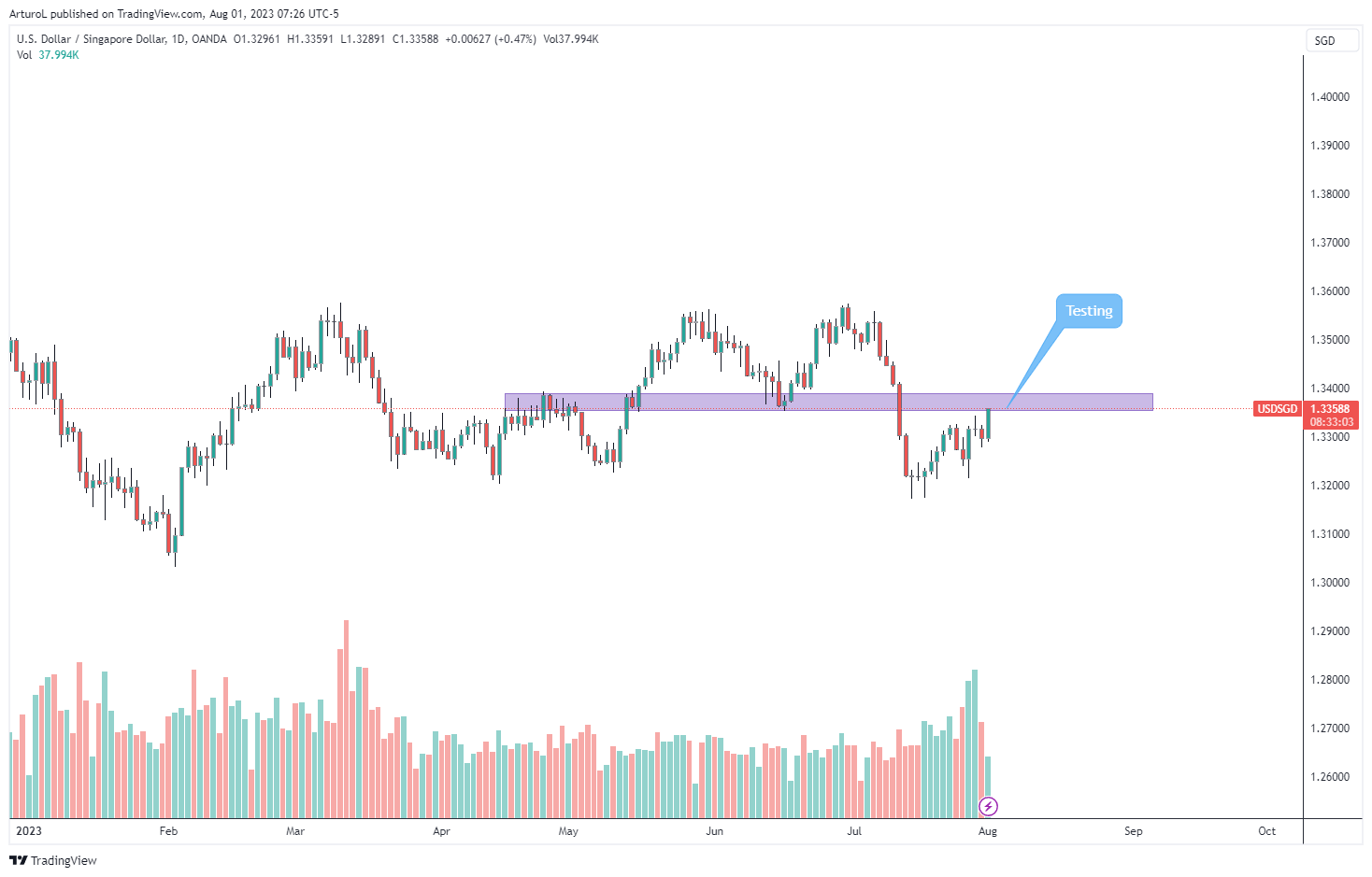 OANDA:USDSGD Chart Image by ArturoL