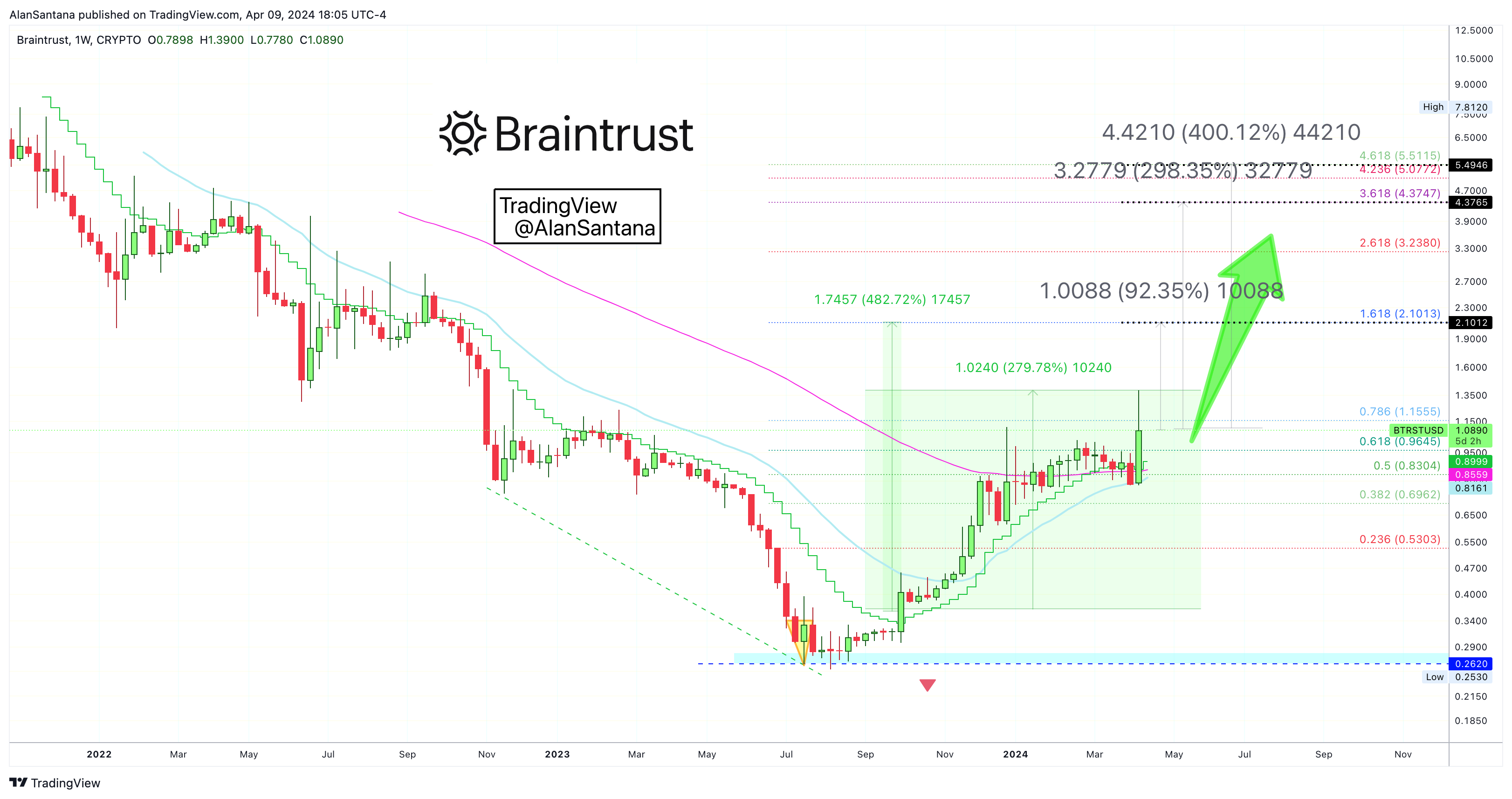 CRYPTO:BTRSTUSD Chart Image by MasterAnanda