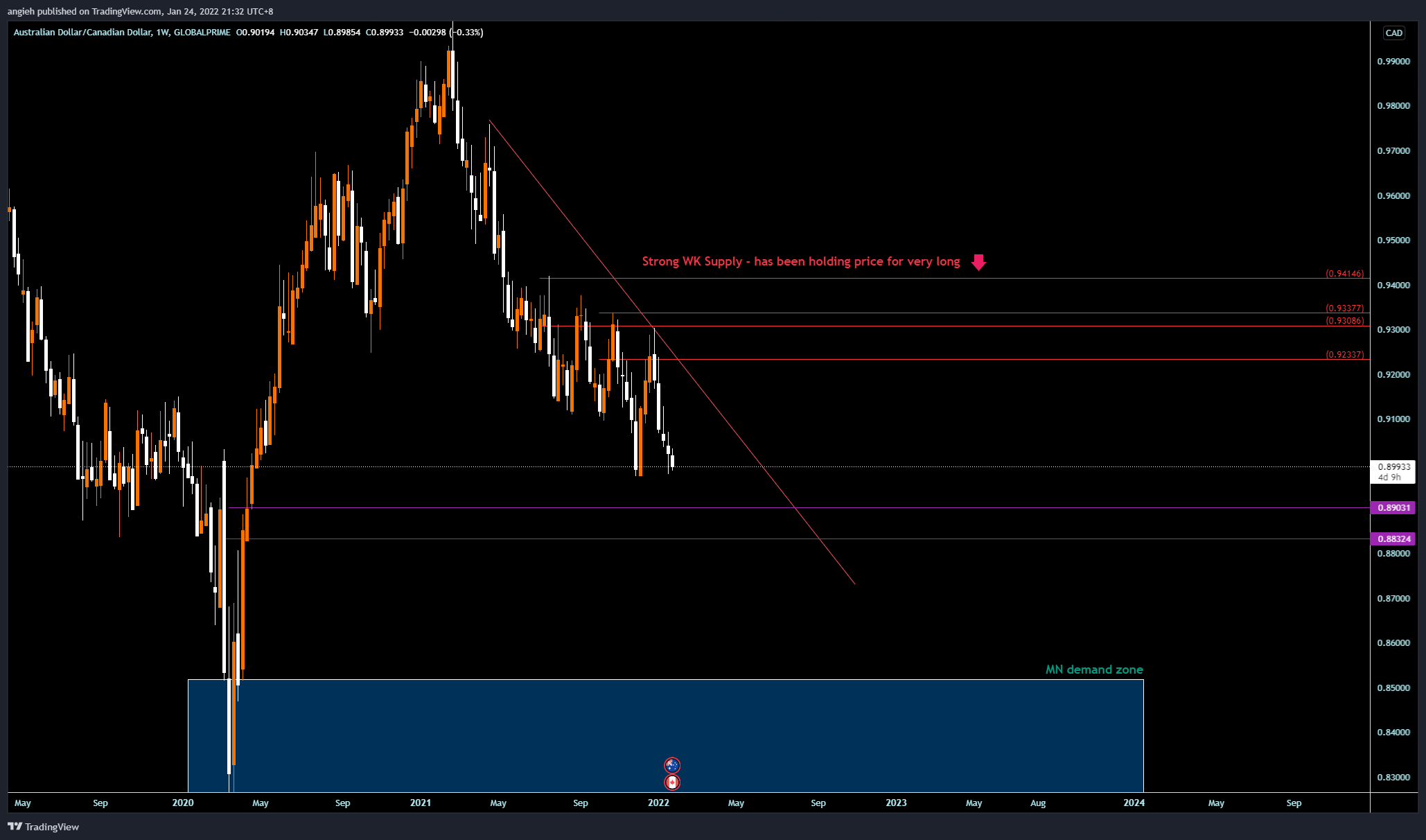 GLOBALPRIME:AUDCAD Chart Image by angieh