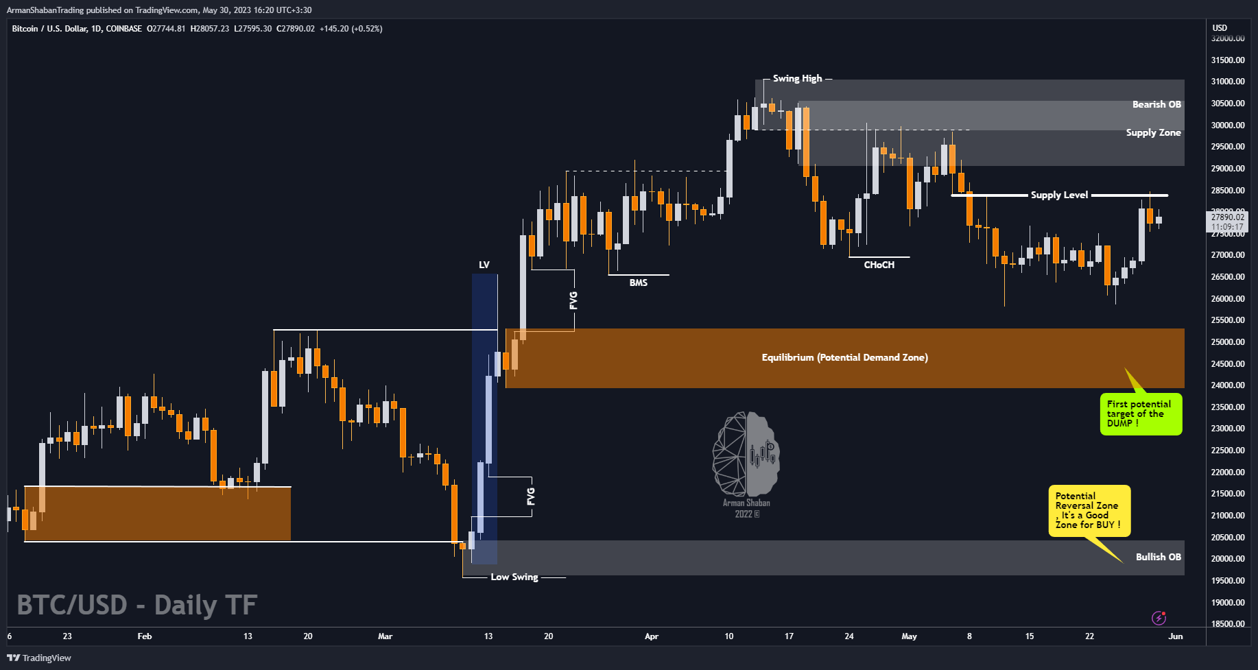 COINBASE:BTCUSD Chart Image by ArmanShabanTrading