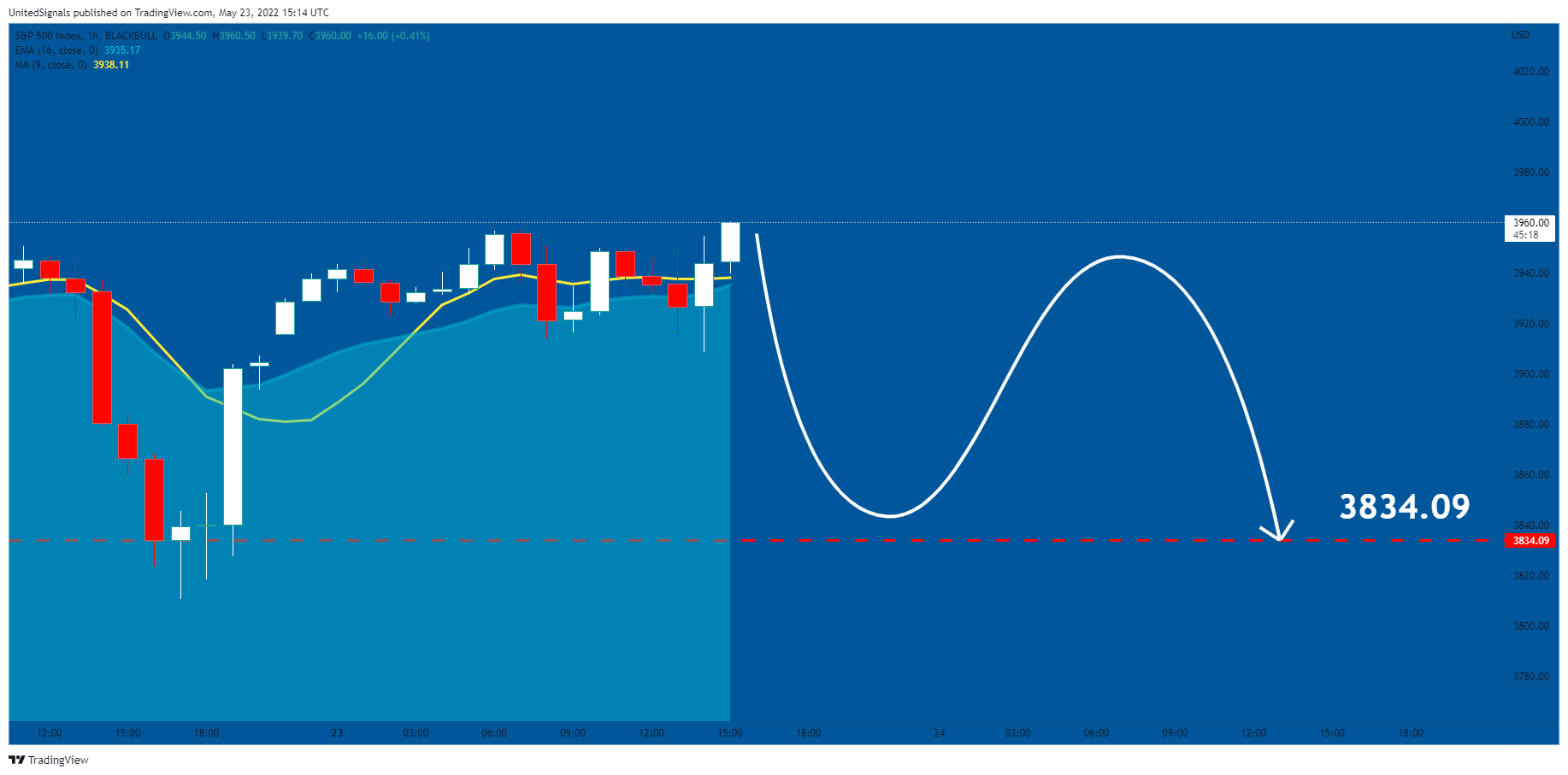 BLACKBULL:SPX500 Chart Image by UnitedSignals