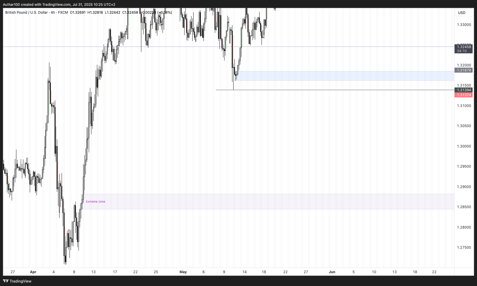 FX:GBPUSD Chart Image by AlpenglowTrader