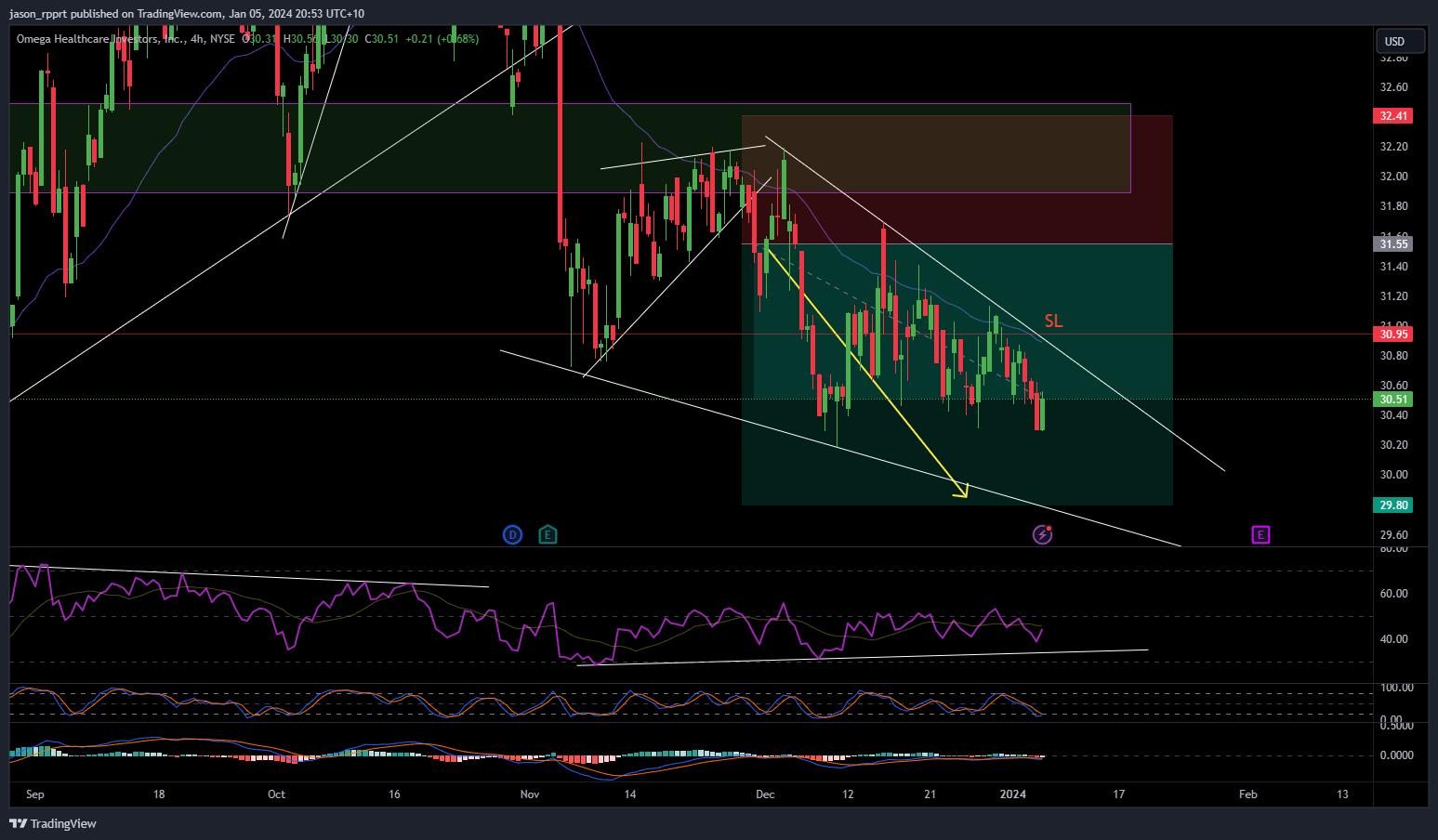 BATS:OHI Chart Image by jason_rpprt
