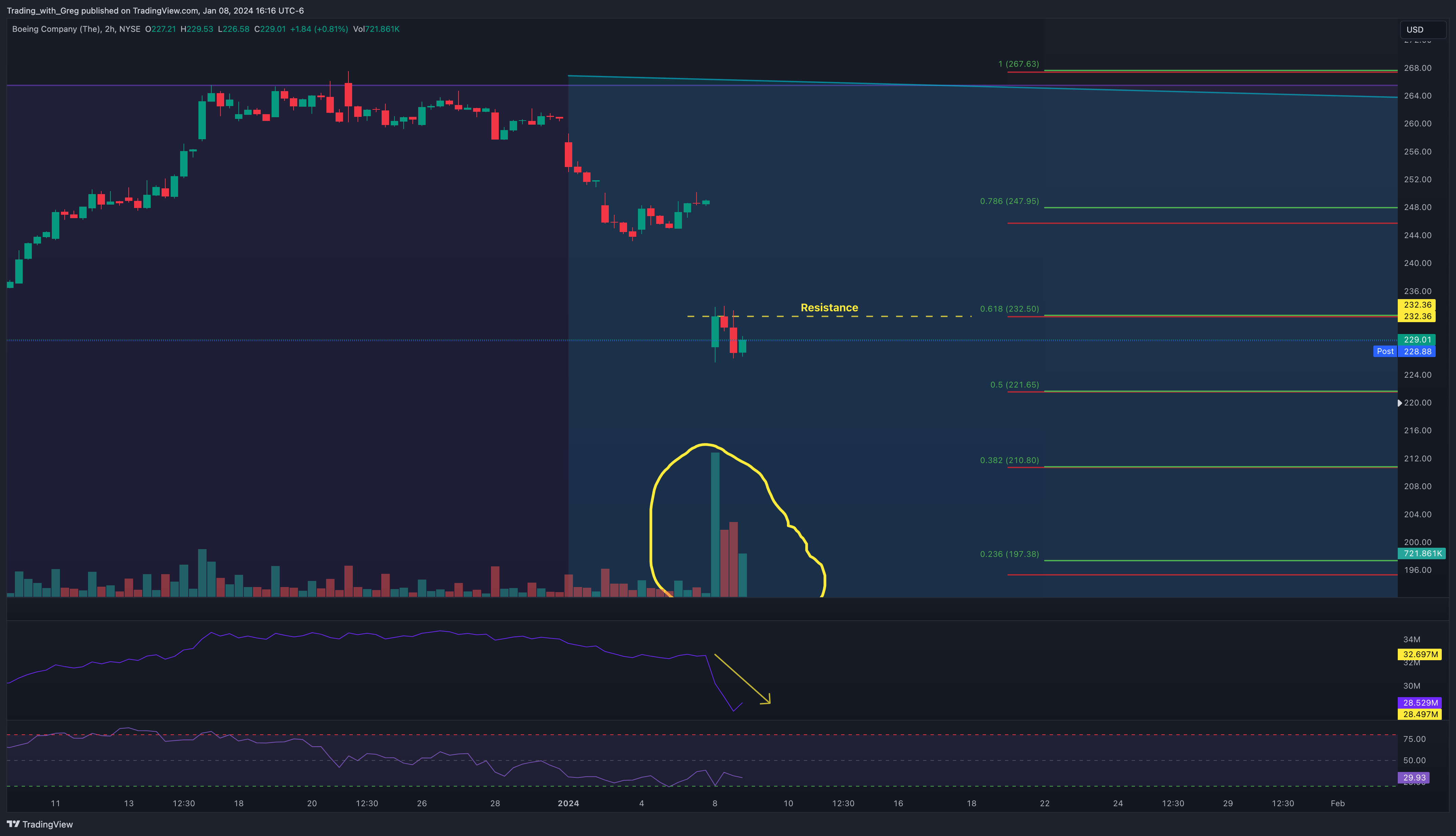BATS:BA Chart Image by Shepherd_Investor
