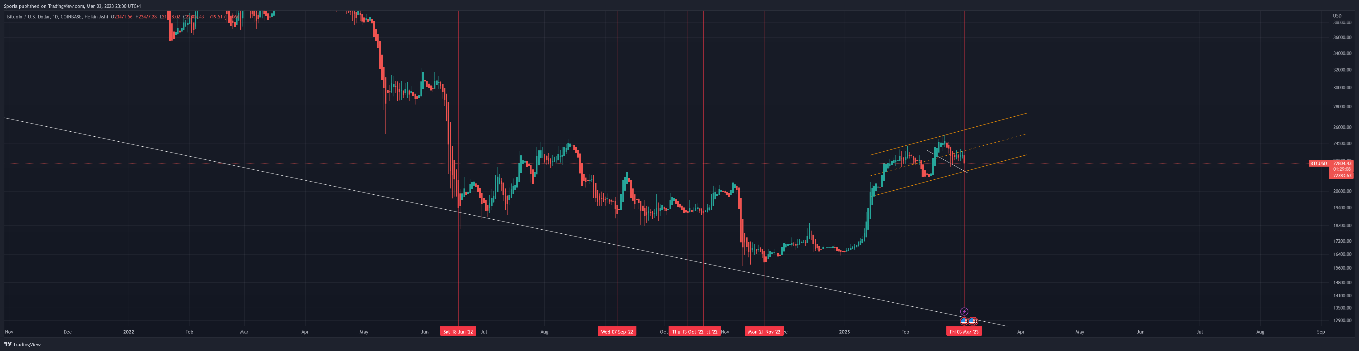 COINBASE:BTCUSD Chart Image by Sporia
