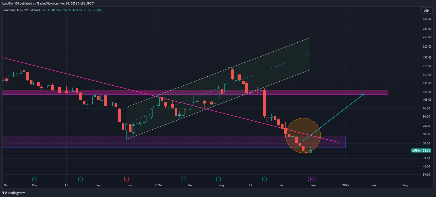 BATS:MRNA Chart Image by LaMASIA_100