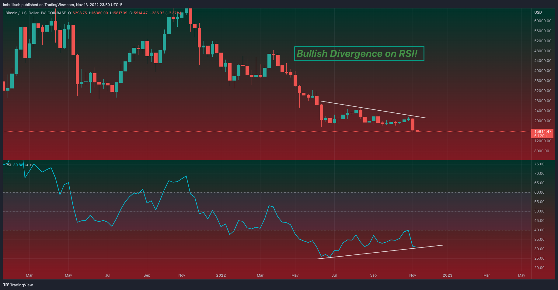 COINBASE:BTCUSD Chart Image by imcryptodragon