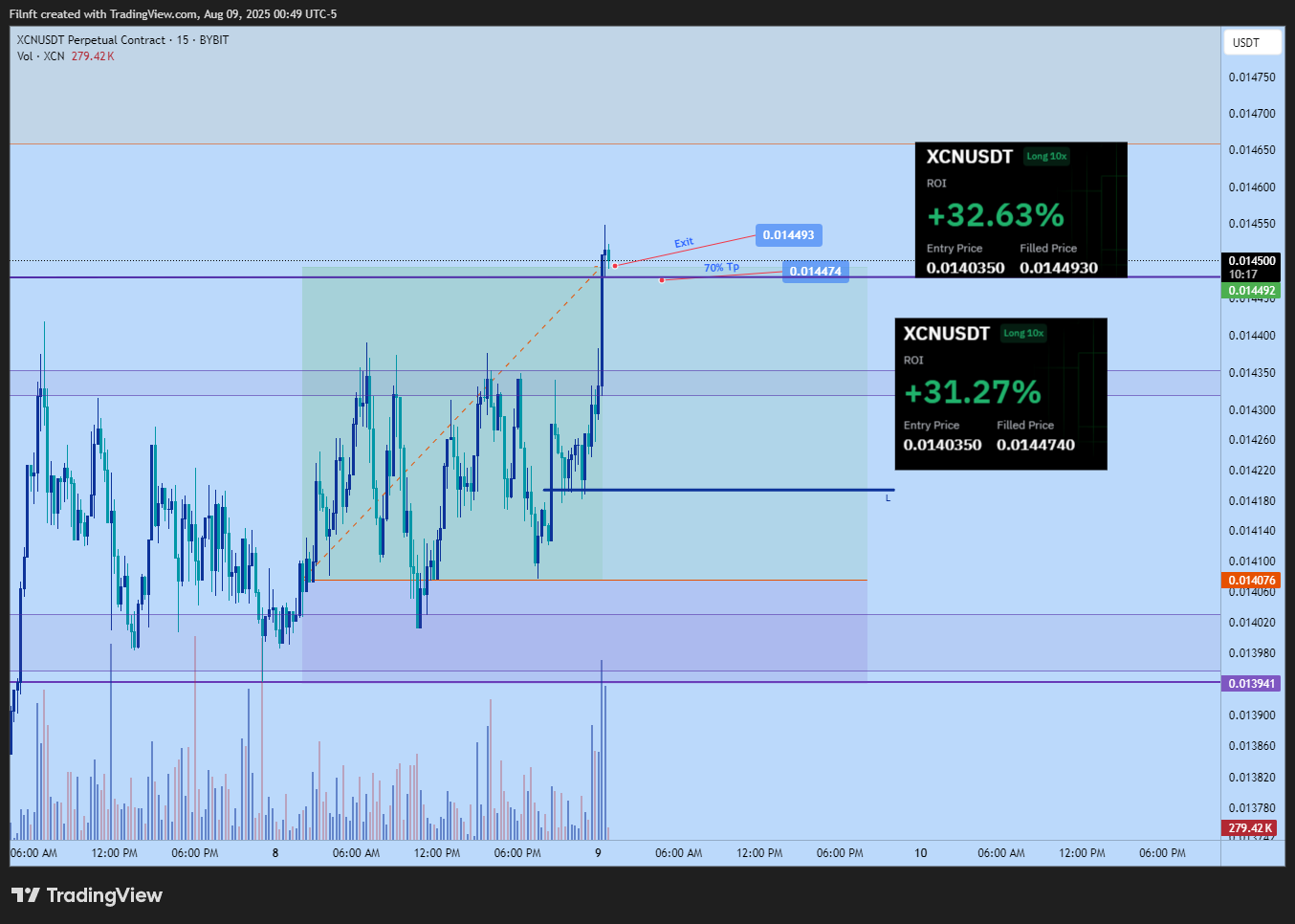 BYBIT:XCNUSDT.P Chart Image by Filnft