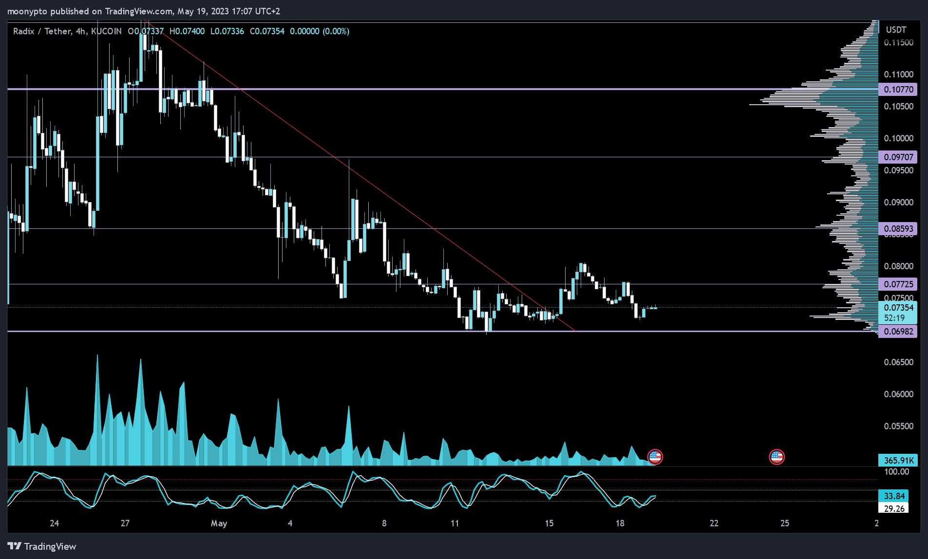 KUCOIN:XRDUSDT Chart Image by moonypto