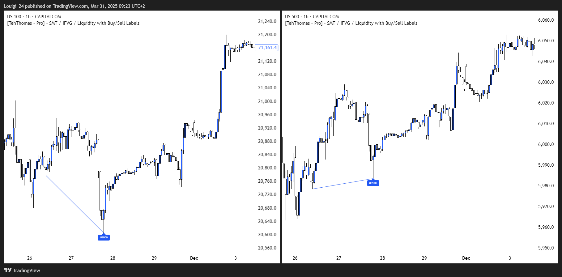 CAPITALCOM:US100 Chart Image by Louigi_24