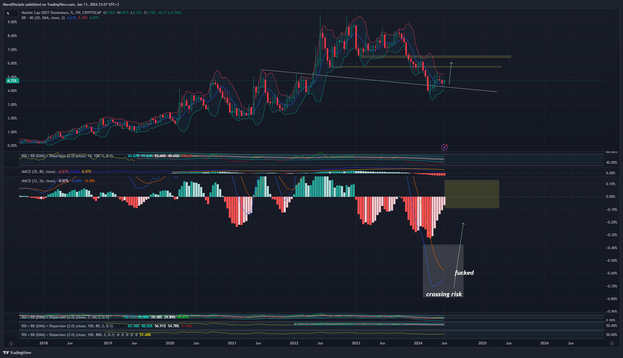 CRYPTOCAP:USDT.D Chart Image by MoralDisciple