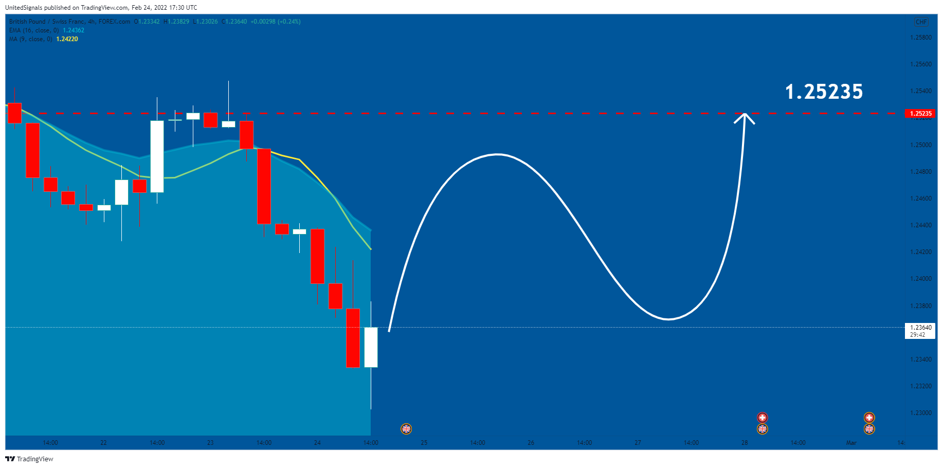 FOREXCOM:GBPCHF Chart Image by UnitedSignals