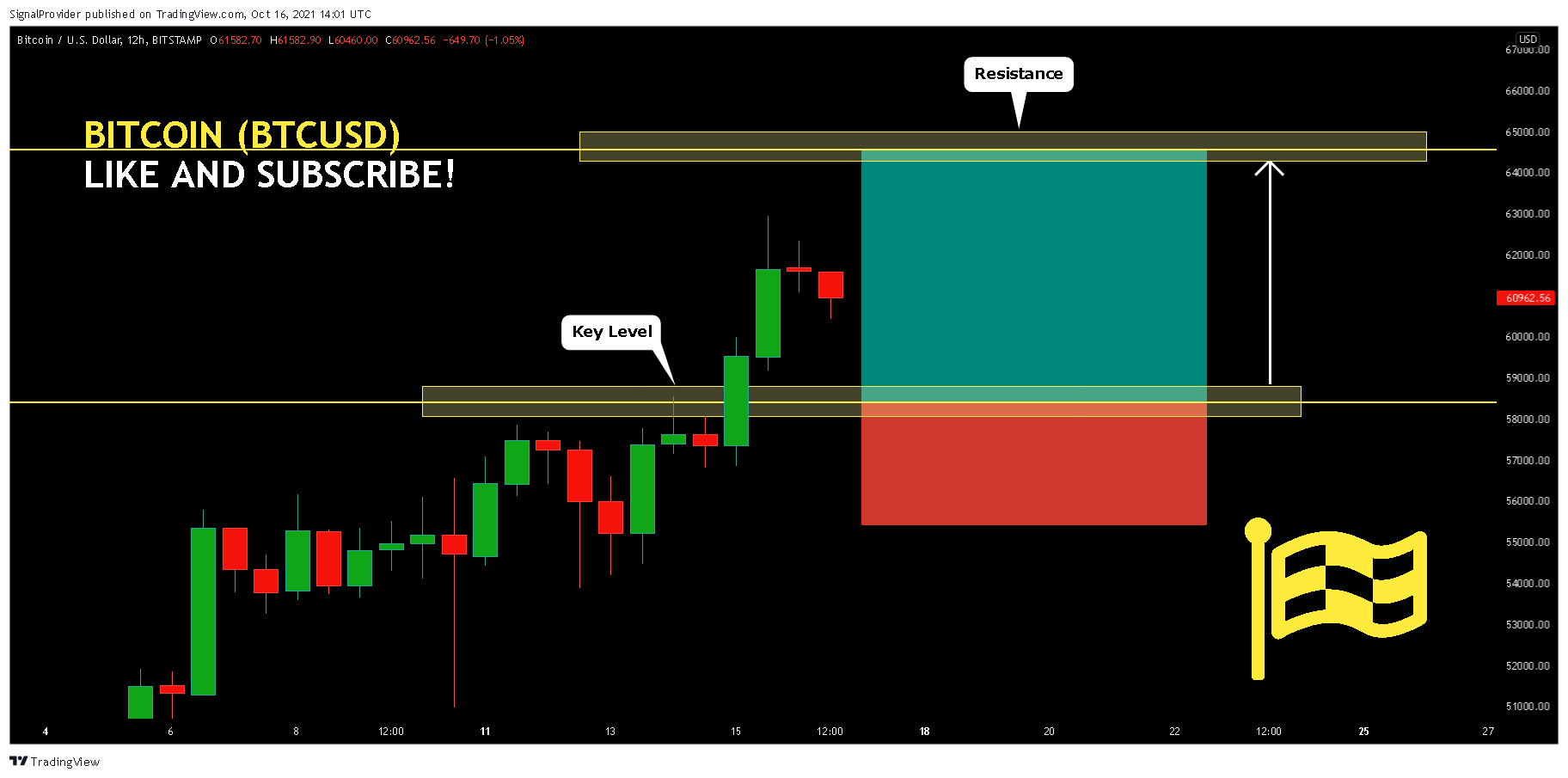 BITSTAMP:BTCUSD Chart Image by SignalProvider