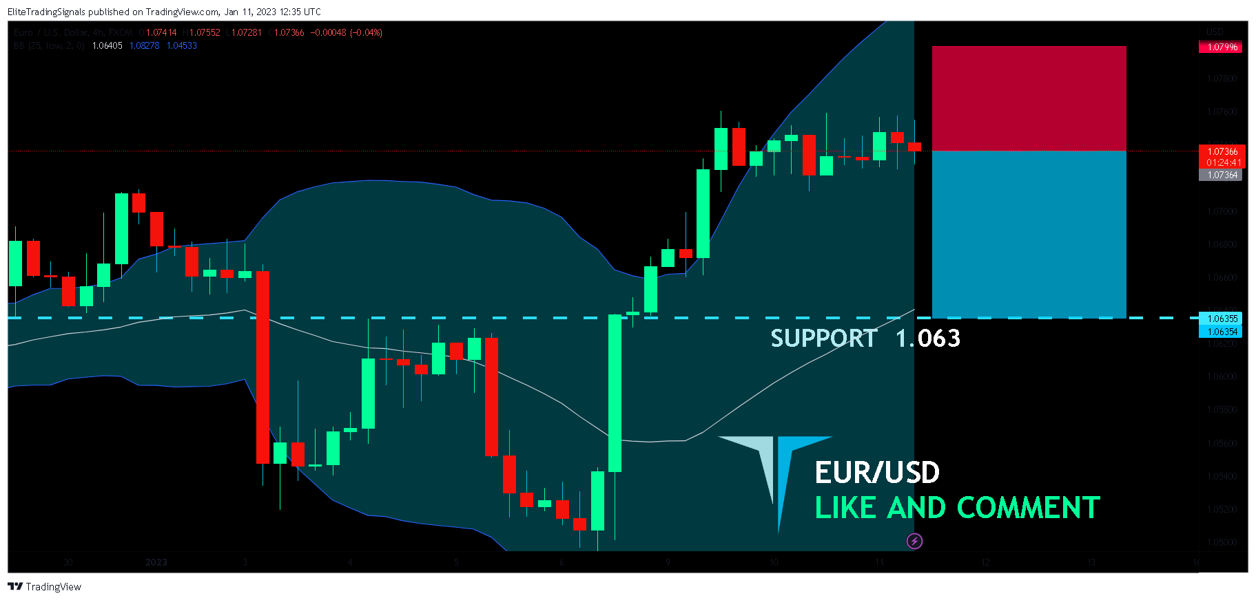 FX:EURUSD Chart Image by EliteTradingSignals