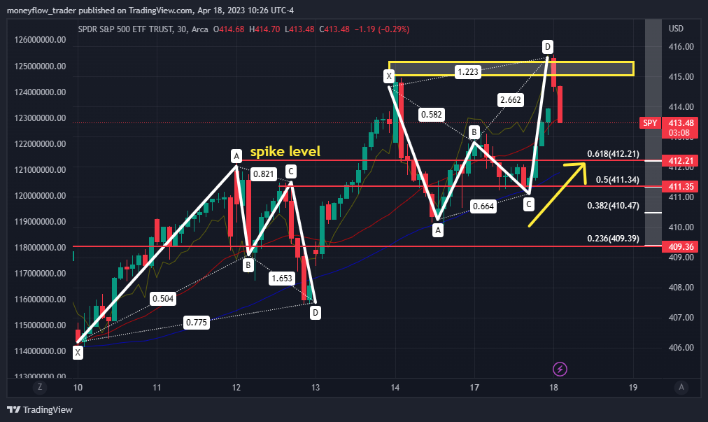 AMEX:SPY Chart Image by moneyflow_trader