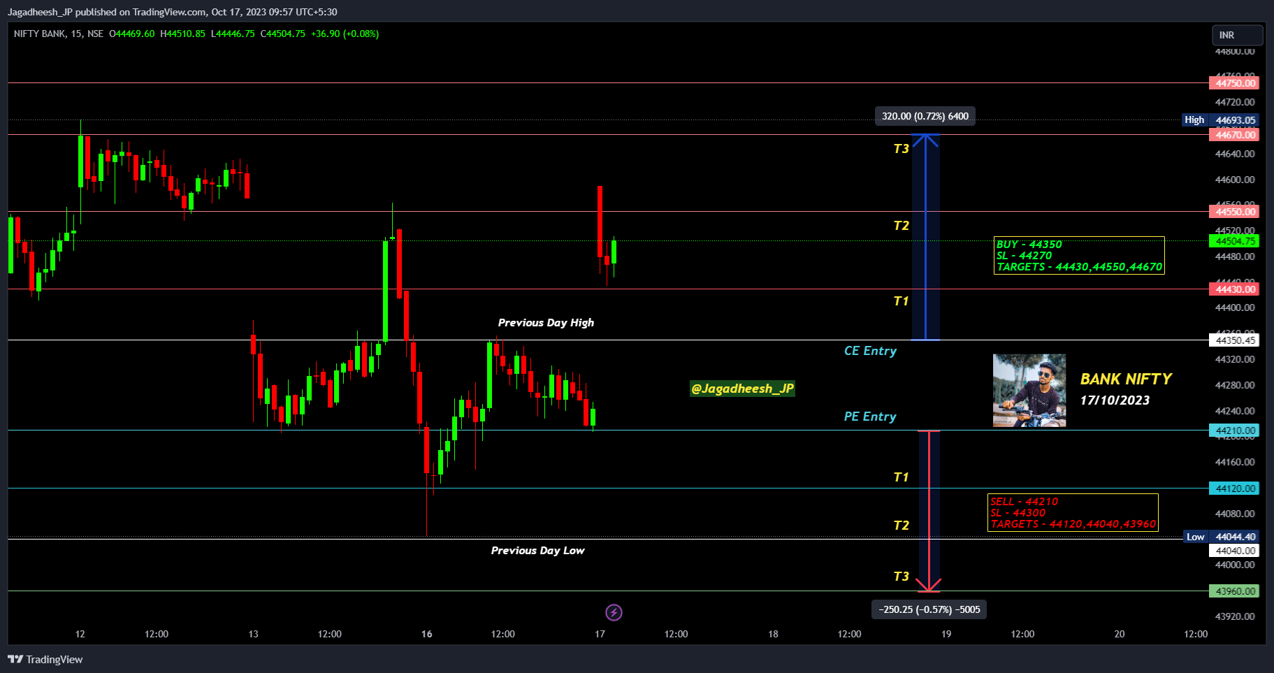 NSE:BANKNIFTY Chart Image by Jagadheesh_JP