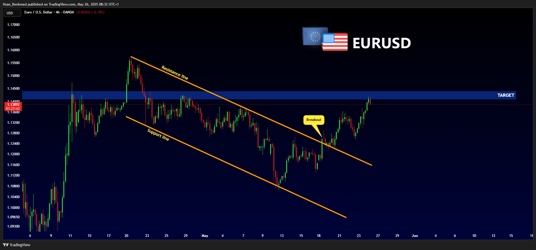 OANDA:EURUSD Chart Image by Hsan_Benhmed