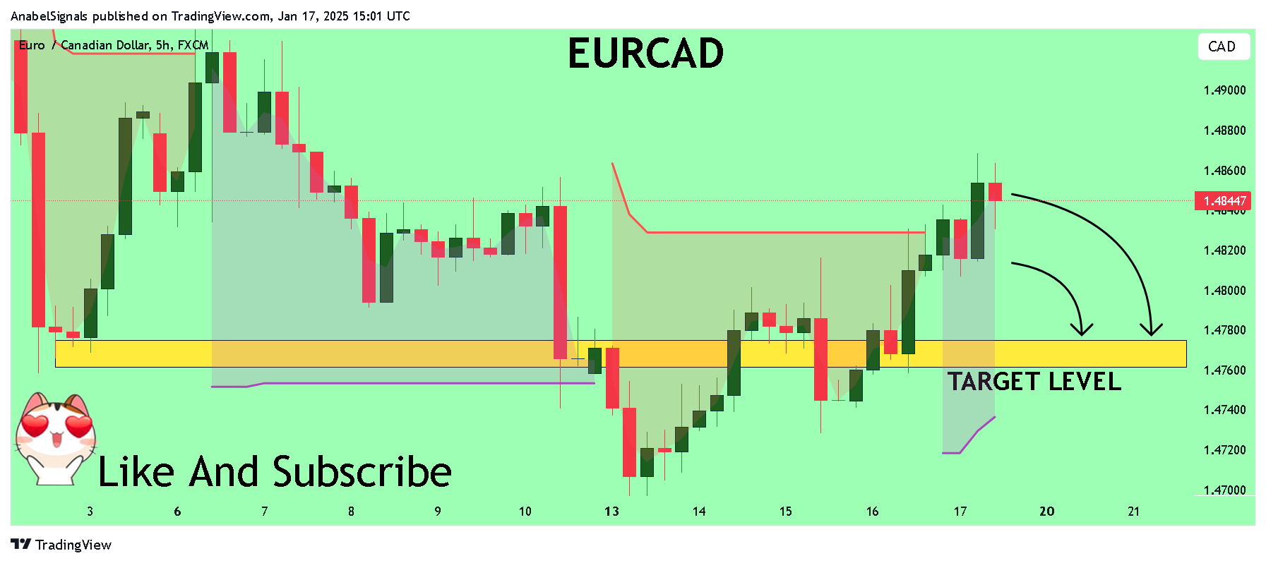 FX:EURCAD Chart Image by AnabelSignals