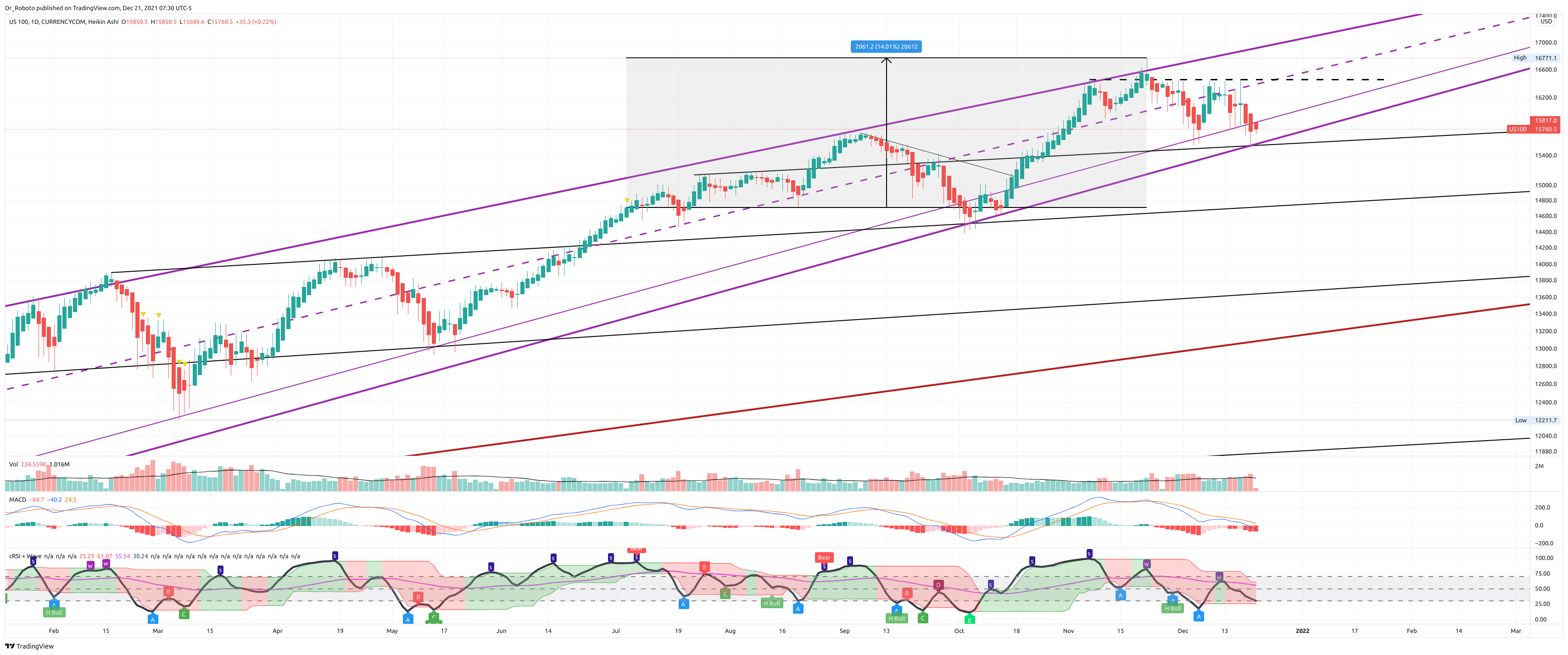 CURRENCYCOM:US100 Chart Image by Dr_Roboto