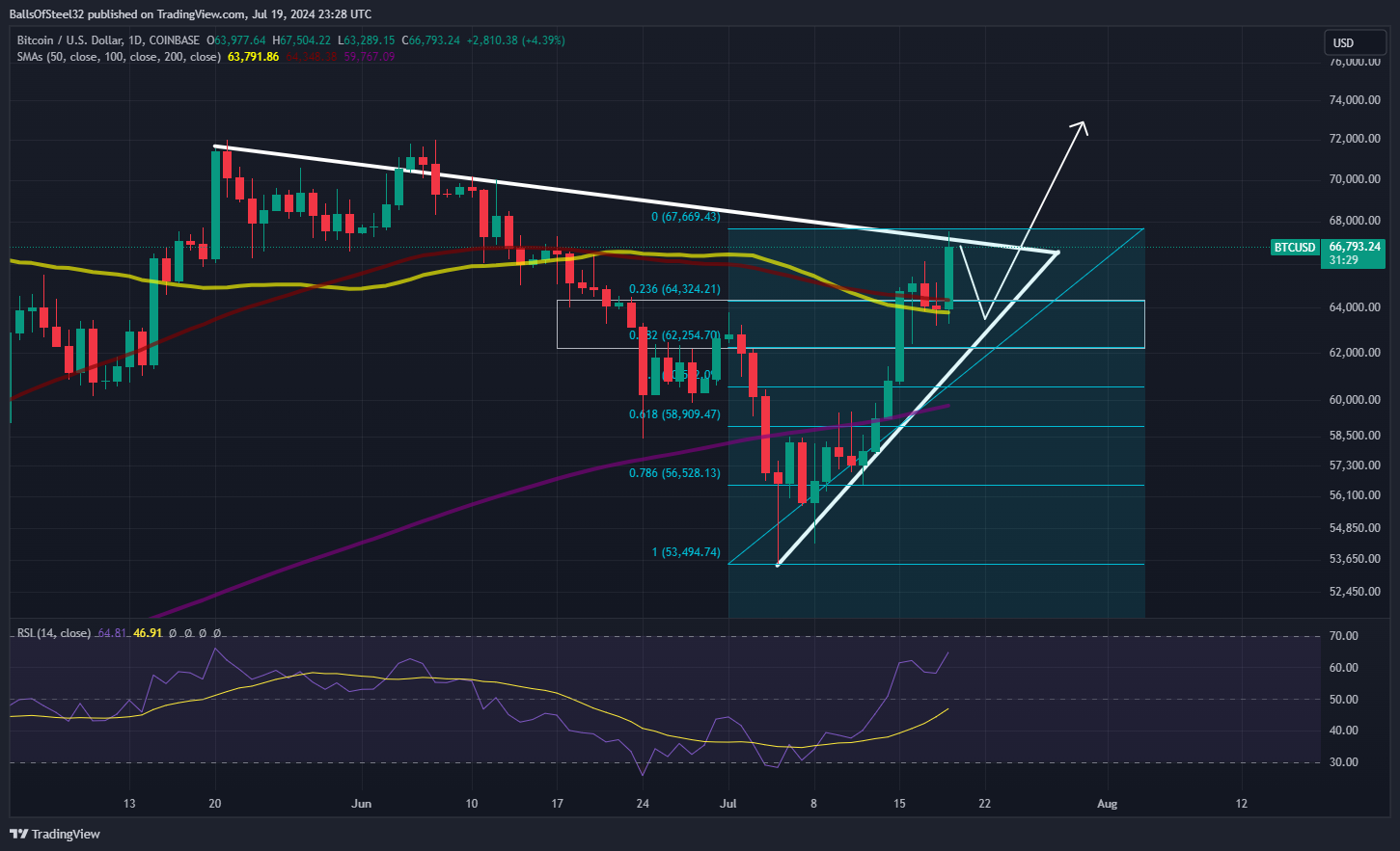 COINBASE:BTCUSD Chart Image by BallsOfSteel32