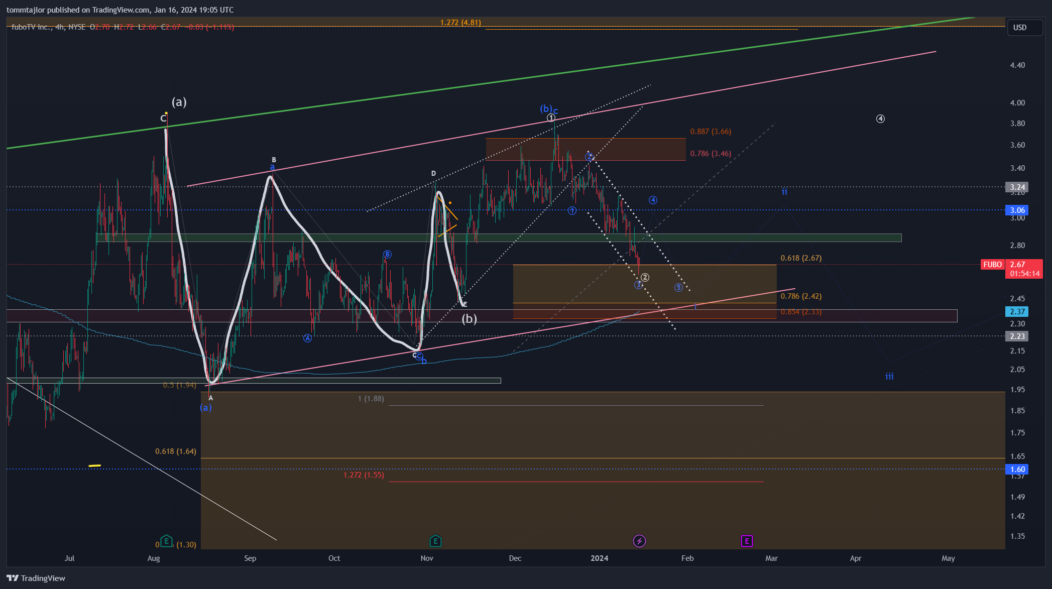 BATS:FUBO Chart Image by tommtajlor