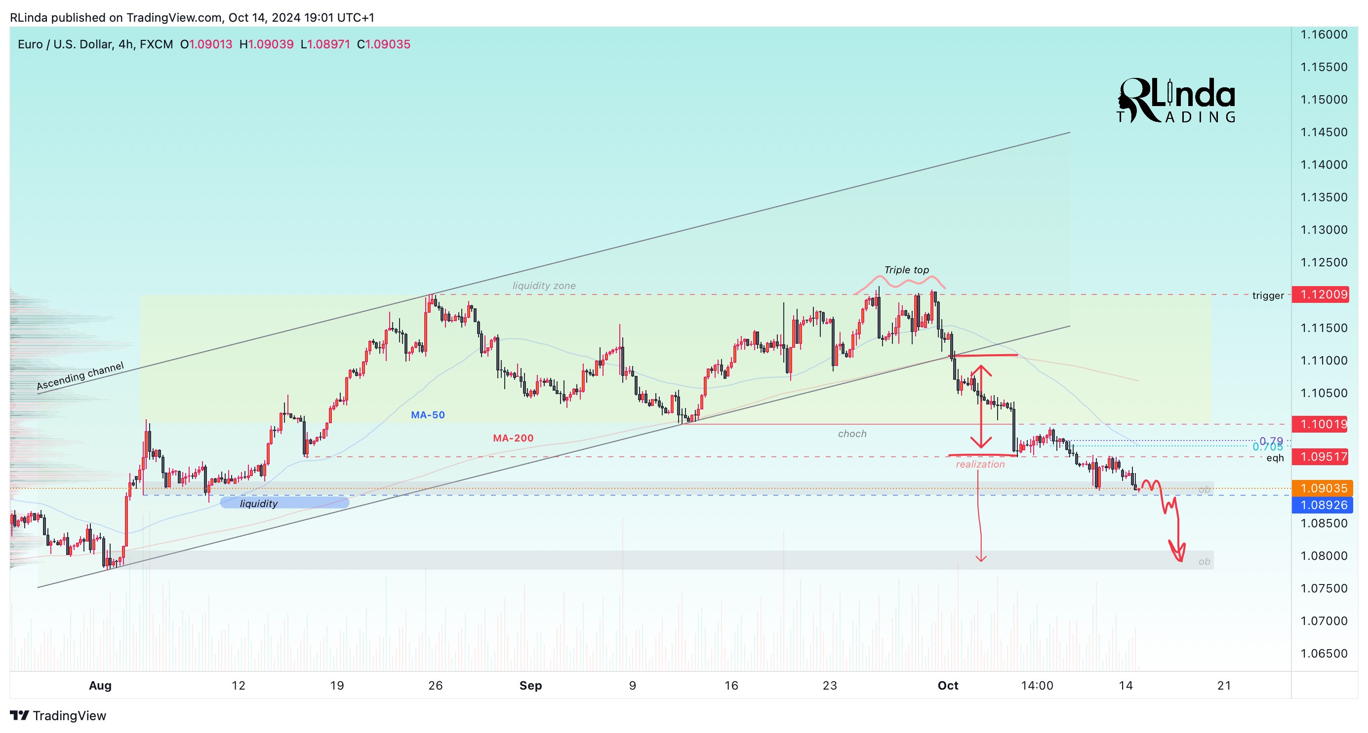 FX:EURUSD Chart Image by RLinda