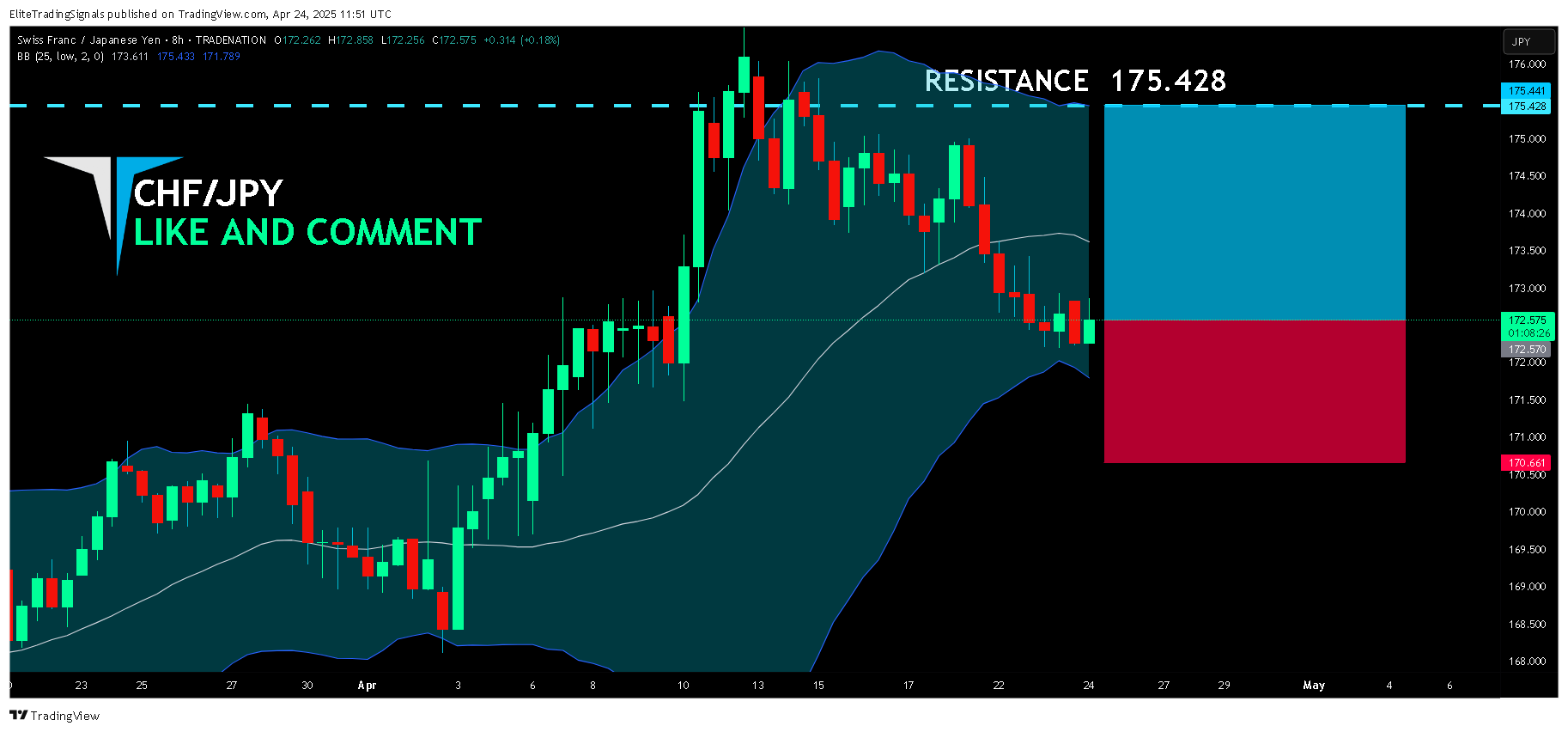 TRADENATION:CHFJPY Chart Image by EliteTradingSignals