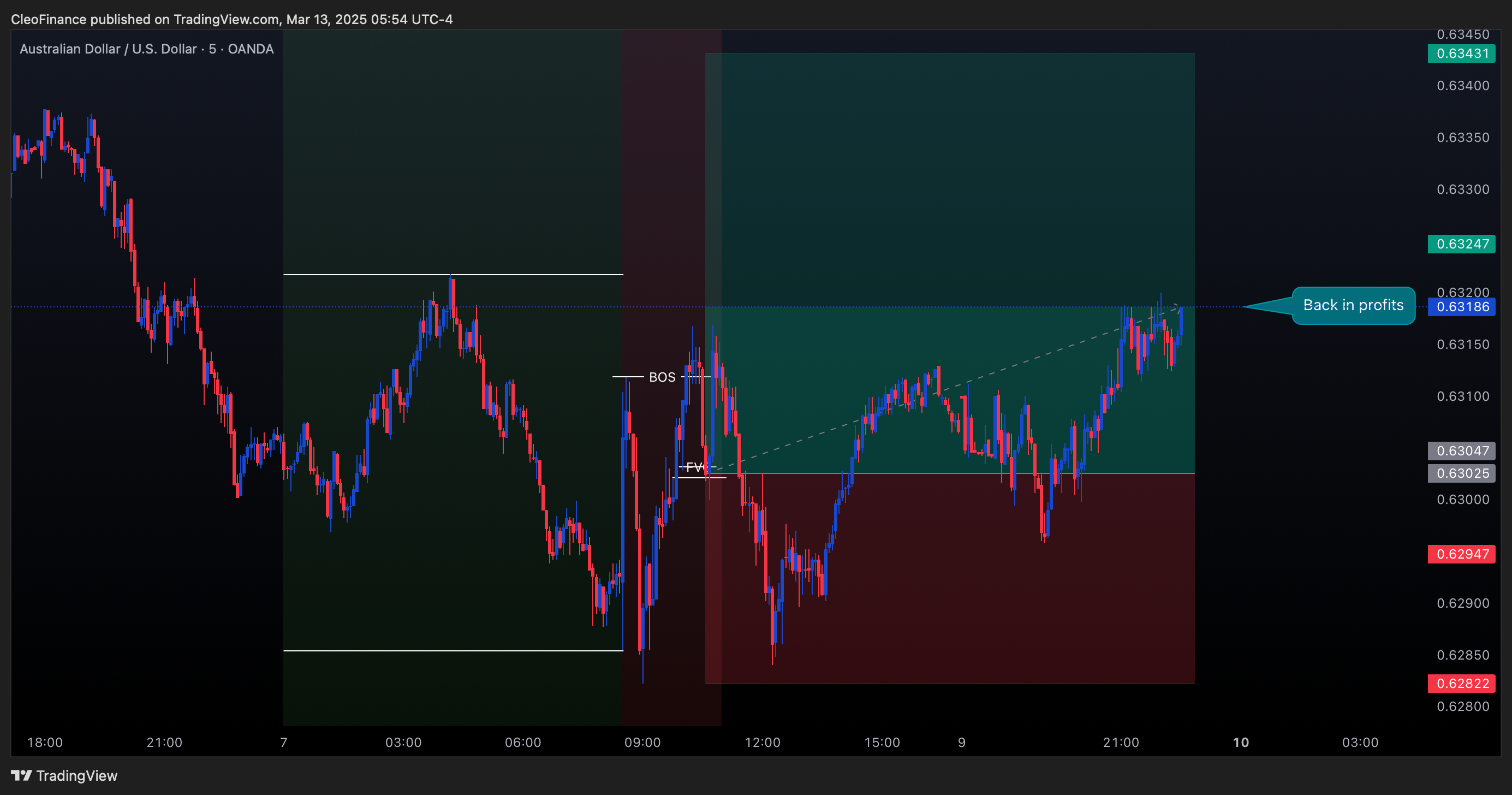 OANDA:AUDUSD Chart Image by CleoFinance