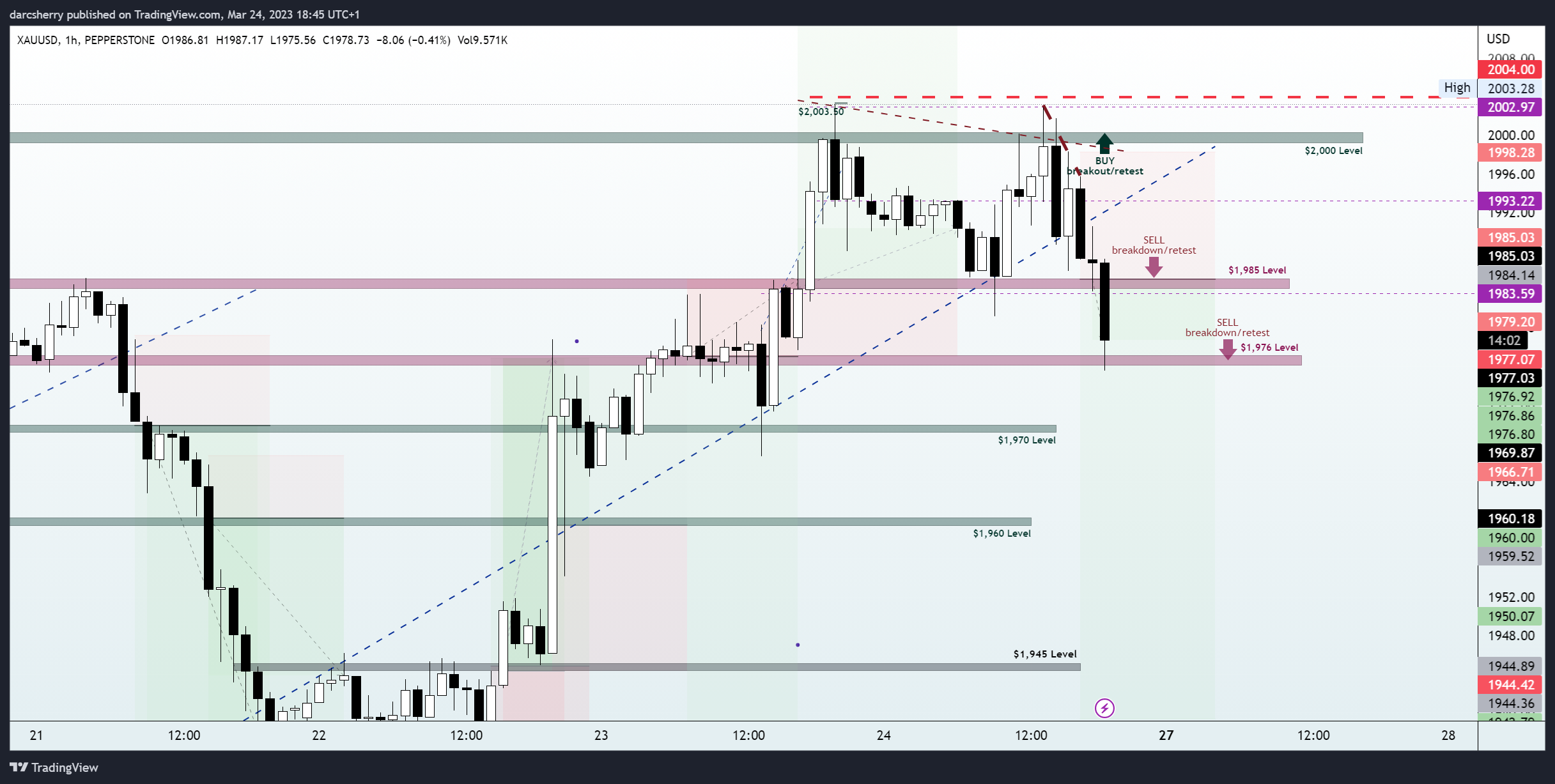 PEPPERSTONE:XAUUSD Chart Image by darcsherry