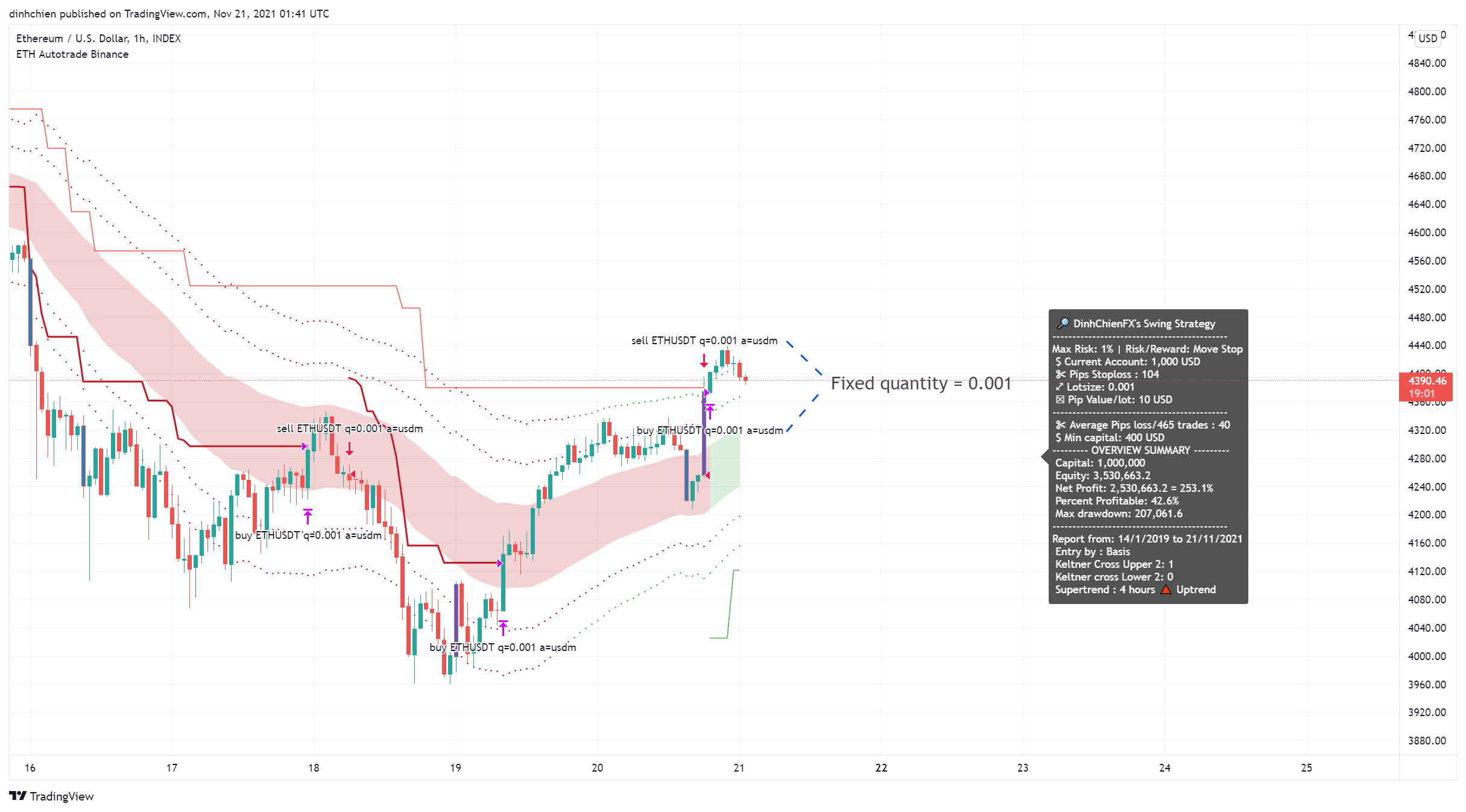 INDEX:ETHUSD Chart Image by dinhchien