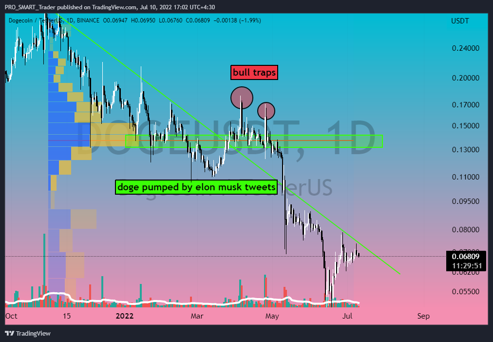 BINANCE:DOGEUSDT Chart Image by PRO_SMART_Trader