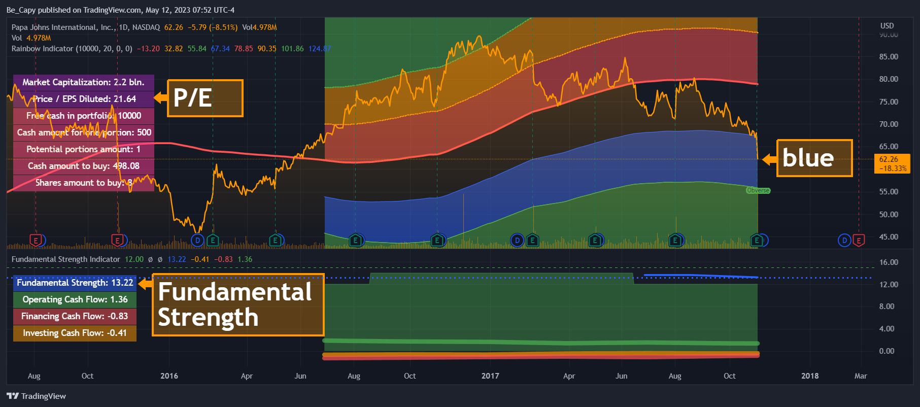 NASDAQ:PZZA Chart Image by Be_Capy