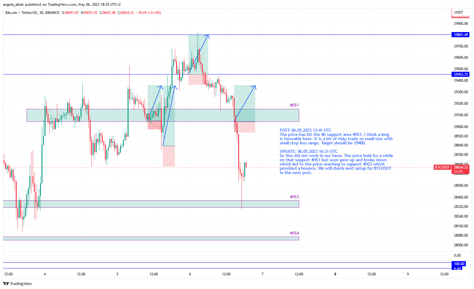 BINANCE:BTCUSDT Chart Image by angela_altair
