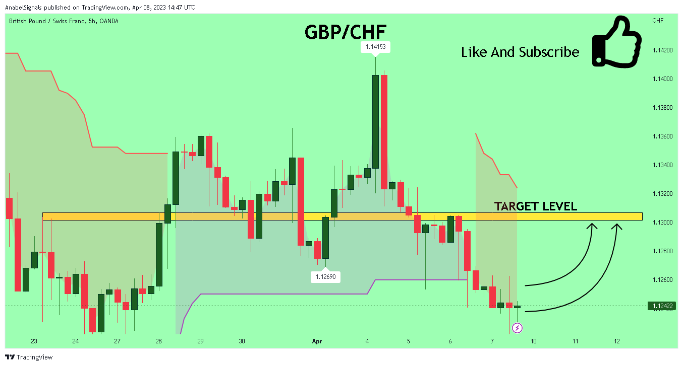 OANDA:GBPCHF Chart Image by AnabelSignals