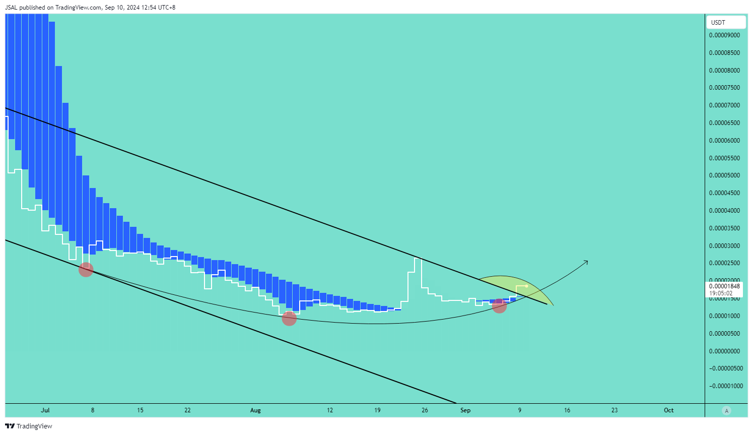 MEXC:BEERUSDT Chart Image by JSAL