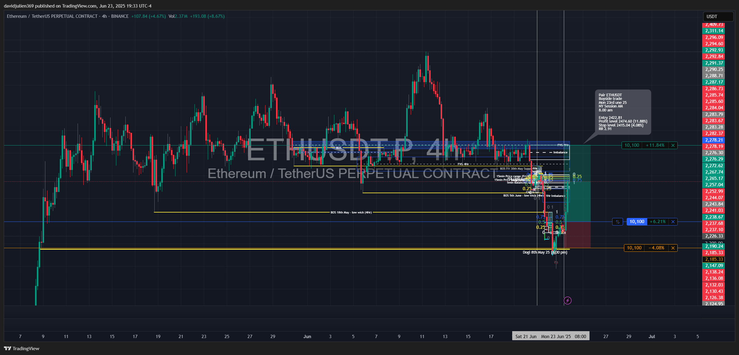 BINANCE:ETHUSDT.P Chart Image by davidjulien369
