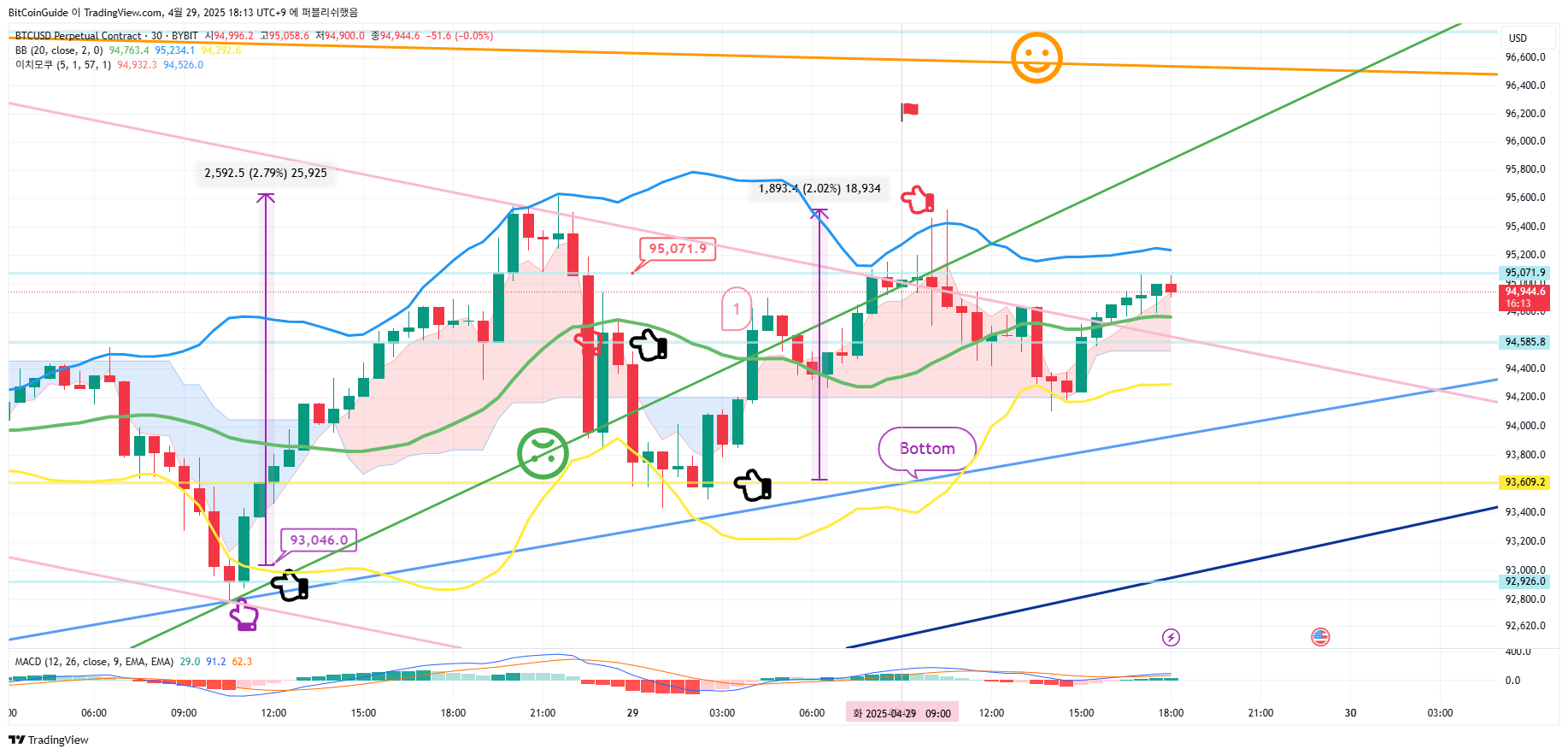 BYBIT:BTCUSD.P Chart Image by BitCoinGuide