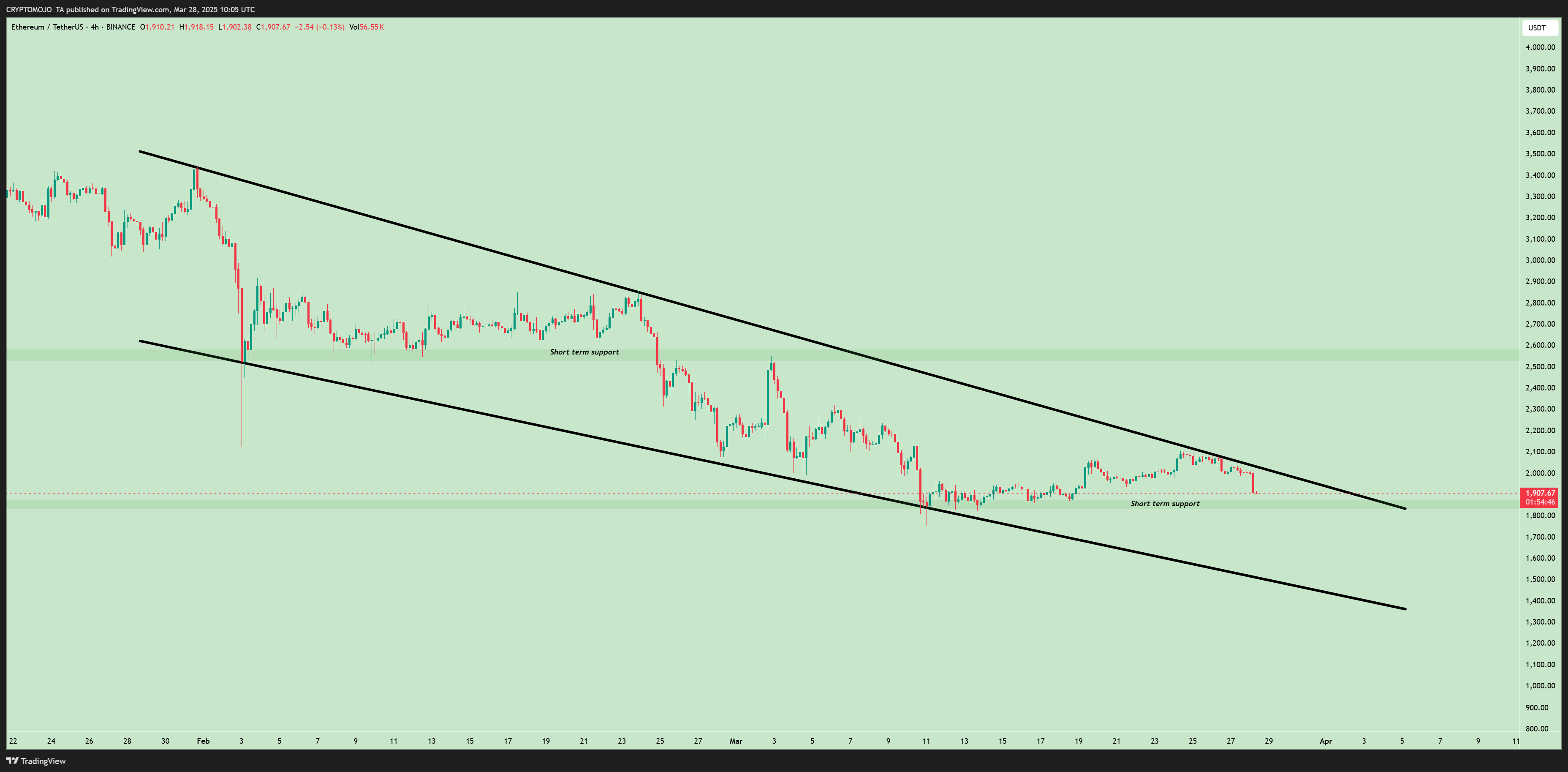 BINANCE:ETHUSDT Chart Image by CRYPTOMOJO_TA