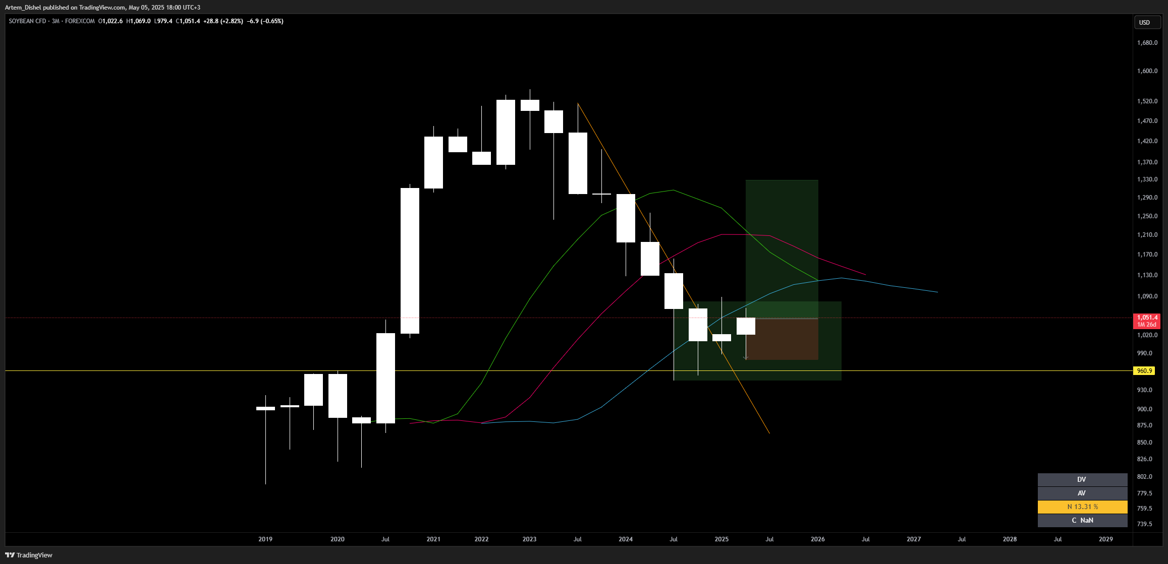 FOREXCOM:SOYBEAN Chart Image by Artem_Dishel