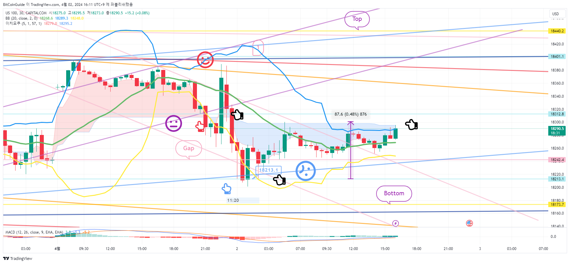 CAPITALCOM:US100 Chart Image by BitCoinGuide