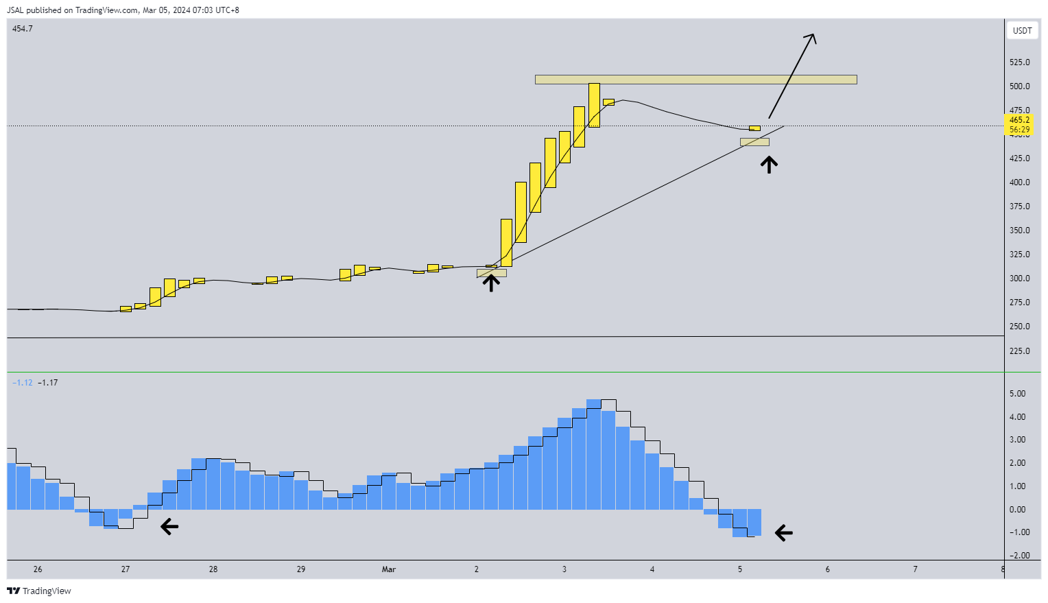 BINANCE:BCHUSDT Chart Image by JSAL
