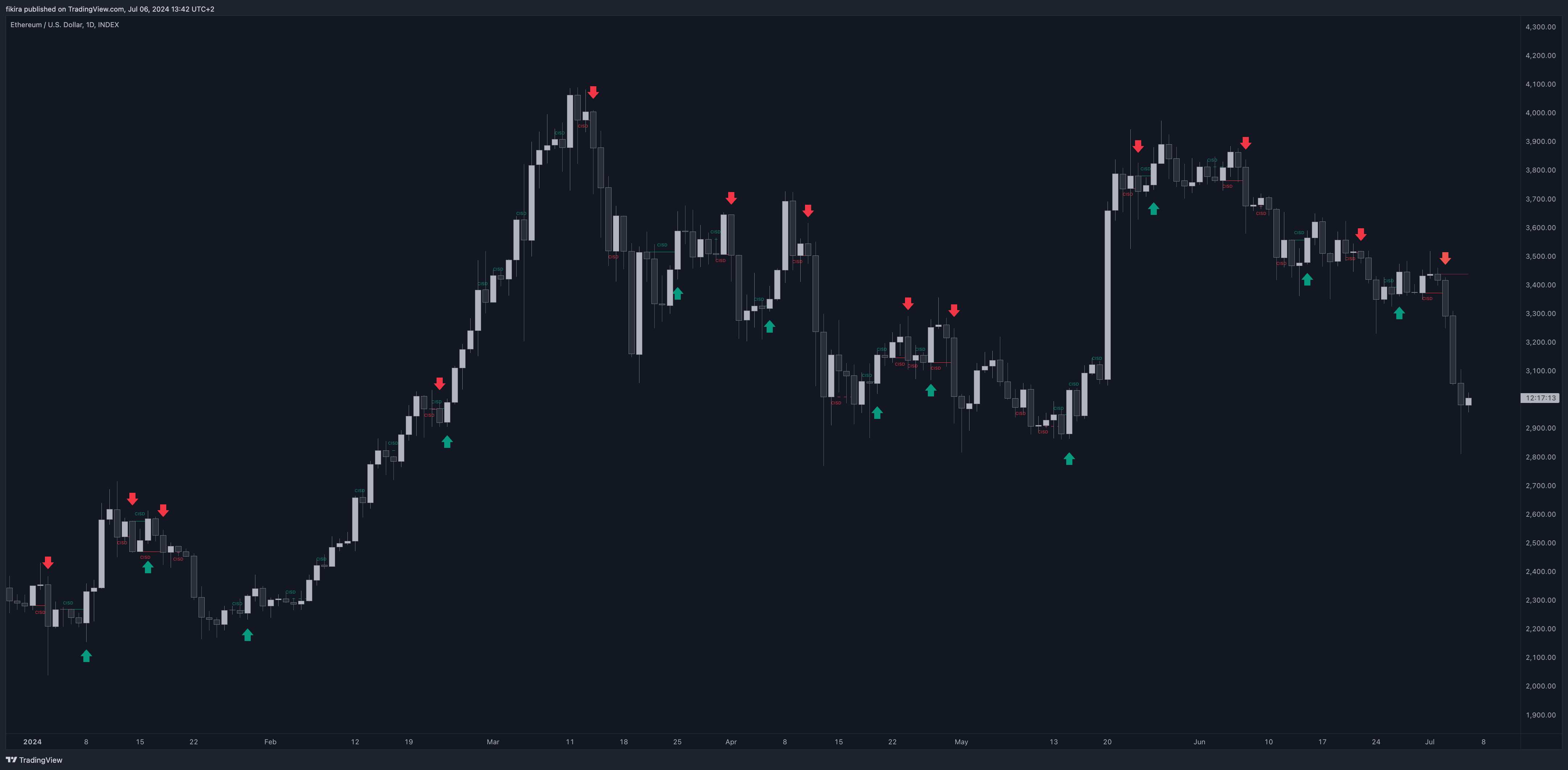 INDEX:ETHUSD Chart Image by fikira