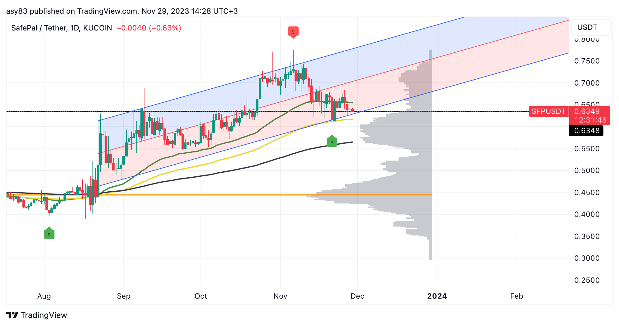KUCOIN:SFPUSDT Chart Image by TraderASY