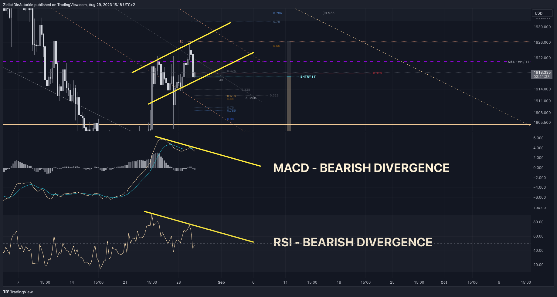 OANDA:XAUUSD Chart Image by ZielIstDieAutarkie