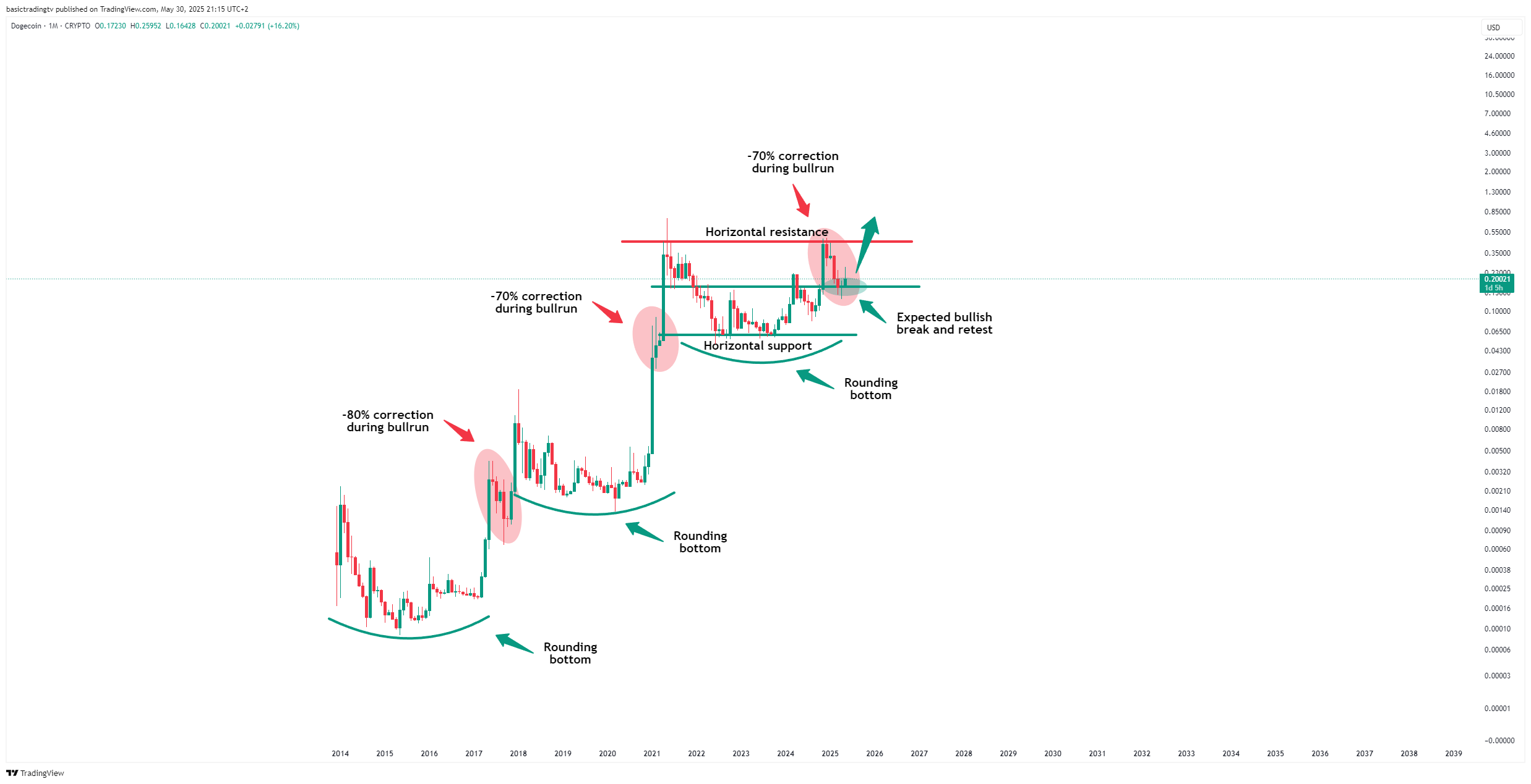 CRYPTO:DOGEUSD Chart Image by basictradingtv